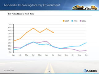 19
Appendix: Improving Industry Environment
DAT Flatbed Load-to-Truck Ratio
Source: DAT, August 2017
 