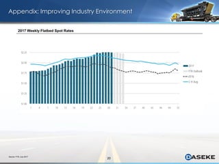 20
Appendix: Improving Industry Environment
2017 Weekly Flatbed Spot Rates
Source: FTR, July 2017
 