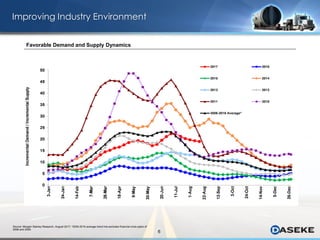 6
Improving Industry Environment
Favorable Demand and Supply Dynamics
Source: Morgan Stanley Research, August 2017; *2006-2016 average trend line excludes financial crisis years of
2008 and 2009.
 