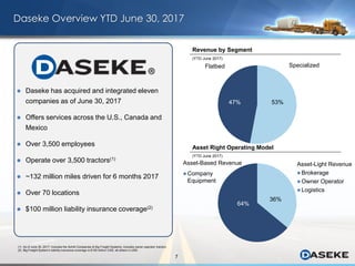 7
Daseke Overview YTD June 30, 2017
36%
64%
Asset Right Operating Model
Revenue by Segment
47% 53%
Flatbed Specialized
Asset-Based Revenue
 Company
Equipment
Asset-Light Revenue
 Brokerage
 Owner Operator
 Logistics
 Daseke has acquired and integrated eleven
companies as of June 30, 2017
 Offers services across the U.S., Canada and
Mexico
 Over 3,500 employees
 Operate over 3,500 tractors(1)
 ~132 million miles driven for 6 months 2017
 Over 70 locations
 $100 million liability insurance coverage(2)
(YTD June 2017)
(YTD June 2017)
(1) As of June 30, 2017; Includes the Schilli Companies & Big Freight Systems; Includes owner-operator tractors
(2) Big Freight System’s liability insurance coverage is $100 million CAD, all others in USD.
 