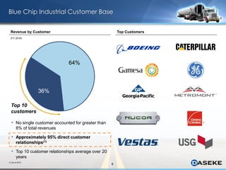 8
64%
36%
Top 10
customers
• No single customer accounted for greater than
8% of total revenues
• Approximately 95% direct customer
relationships(1)
• Top 10 customer relationships average over 20
years
(FY 2016)
Blue Chip Industrial Customer Base
Revenue by Customer Top Customers
(1) As of 2015.
 