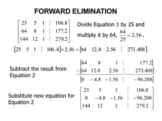 Divide Equation 1 by 25 and
multiply it by 64, .
.
   408.27356.28.126456.28.1061525  
 
 
 208.9656.18.40
408.27356.28.1264
177.21864















2.279112144
2.1771864
8.1061525














2.279112144
208.9656.18.40
8.1061525



56.2
25
64

Subtract the result from
Equation 2
Substitute new equation for
Equation 2
FORWARD ELIMINATION
 