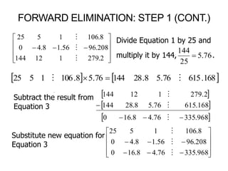 FORWARD ELIMINATION: STEP 1 (CONT.)
.
   168.61576.58.2814476.58.1061525  











2.279112144
208.9656.18.40
8.1061525



 
 
 968.33576.48.160
168.61576.58.28144
279.2112144

















968.33576.48.160
208.9656.18.40
8.1061525



Divide Equation 1 by 25 and
multiply it by 144, .76.5
25
144

Subtract the result from
Equation 3
Substitute new equation for
Equation 3
 