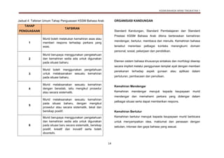 KSSM BAHASA ARAB TINGKATAN 1
14
Jadual 4: Tafsiran Umum Tahap Penguasaan KSSM Bahasa Arab
TAHAP
PENGUASAAN
TAFSIRAN
1
Murid boleh melakukan kemahiran asas atau
memberi respons terhadap perkara yang
asas.
2
Murid berupaya menggunakan pengetahuan
dan kemahiran sedia ada untuk digunakan
pada situasi baharu
3
Murid boleh menggunakan pengetahuan
untuk melaksanakan sesuatu kemahiran
pada situasi baharu.
4
Murid melaksanakan sesuatu kemahiran
dengan beradab, iaitu mengikut prosedur
atau secara sistematik.
5
Murid melaksanakan sesuatu kemahiran
pada situasi baharu, dengan mengikut
prosedur atau secara sistematik, tekal dan
bersikap positif.
6
Murid berupaya menggunakan pengetahuan
dan kemahiran sedia ada untuk digunakan
pada situasi baru secara sistematik, bersikap
positif, kreatif dan inovatif serta boleh
dicontohi.
ORGANISASI KANDUNGAN
Standard Kandungan, Standard Pembelajaran dan Standard
Prestasi KSSM Bahasa Arab dibina berteraskan kemahiran
mendengar, bertutur, membaca dan menulis. Kemahiran bahasa
tersebut merentasi pelbagai konteks merangkumi domain
personal, sosial, pekerjaan dan pendidikan.
Elemen sistem bahasa khususnya sintaksis dan morfologi diserap
secara implisit melalui penggunaan templat ayat dengan memberi
penekanan terhadap aspek gunaan atau aplikasi dalam
pertuturan, pembacaan dan penulisan.
Kemahiran Mendengar
Kemahiran mendengar merujuk kepada keupayaan murid
mendengar dan memahami perkara yang didengar dalam
pelbagai situasi serta dapat memberikan respons.
Kemahiran Bertutur
Kemahiran bertutur merujuk kepada keupayaan murid berbicara
untuk menyampaikan idea, maklumat dan perasaan dengan
sebutan, intonasi dan gaya bahasa yang sesuai.
 