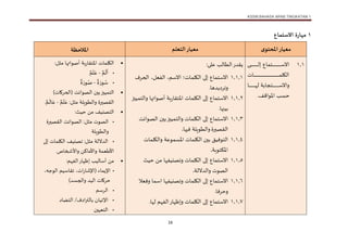 KSSM BAHASA ARAB TINGKATAN 1
16
1
‫االستماع‬ ‫ة‬‫ر‬‫مها‬
‫ى‬‫املحتو‬‫معيار‬
‫التعلم‬‫معيار‬
‫املالحظة‬
1.1
‫ت‬‫ت‬‫ت‬‫ت‬‫ت‬‫ت‬‫ت‬‫ت‬‫ت‬‫ت‬‫ت‬‫ت‬‫ت‬‫ت‬‫ت‬‫ت‬‫ت‬‫ت‬‫ت‬‫ت‬‫ت‬‫ت‬‫ت‬‫ت‬‫ت‬‫ت‬‫ت‬‫ت‬‫ت‬‫ت‬‫ت‬‫ت‬‫ت‬‫ت‬‫ت‬ ‫ت‬‫ت‬‫ت‬‫ت‬‫ت‬‫ت‬‫ت‬‫ت‬‫ت‬‫ت‬‫ت‬‫ت‬‫ت‬‫ت‬‫ت‬‫ت‬‫ت‬‫ت‬‫ت‬‫ت‬‫ت‬‫ت‬‫ت‬‫ت‬‫ت‬‫ت‬‫ت‬‫ت‬‫ت‬‫ت‬‫ت‬‫ت‬‫ت‬‫ت‬‫س‬‫اال‬
‫ت‬‫ت‬‫ت‬‫ت‬‫ت‬‫ت‬‫ت‬‫ت‬‫ت‬‫ت‬‫ت‬‫ت‬‫ت‬‫ت‬‫ت‬‫ت‬‫ت‬‫ت‬‫ت‬‫ت‬‫ت‬‫ت‬‫ت‬‫ت‬‫ت‬‫ت‬‫ت‬‫ت‬‫ت‬‫ت‬‫ت‬‫ت‬‫ت‬‫ت‬‫ت‬‫ت‬‫ت‬‫ت‬‫ت‬‫ت‬‫ت‬‫ت‬‫ت‬‫ت‬‫ت‬‫ت‬‫ت‬‫ت‬‫ت‬‫ت‬‫ت‬‫ت‬‫ت‬‫ت‬‫ت‬‫ت‬‫ت‬‫ت‬‫ت‬‫ت‬‫ت‬‫ت‬‫ت‬‫ت‬‫ت‬‫ت‬‫ت‬‫ت‬‫ت‬‫ت‬‫ت‬‫ت‬‫ت‬‫ت‬‫ت‬‫ت‬‫ت‬‫ت‬‫ت‬‫ت‬‫ت‬‫ت‬‫ت‬‫ت‬‫ت‬‫ت‬‫ت‬‫ت‬‫ت‬‫ت‬‫ت‬‫ت‬‫ت‬‫ت‬‫ت‬‫ت‬‫ت‬‫ت‬‫ت‬‫ت‬‫ت‬‫ت‬‫ت‬‫ت‬ ‫الكل‬
‫ت‬‫ت‬‫ت‬‫ت‬‫ت‬‫ت‬‫ت‬‫ت‬‫ت‬‫ت‬‫ت‬‫ت‬‫ت‬‫ت‬‫ت‬‫ت‬‫ت‬‫ت‬‫ت‬‫ت‬‫ت‬‫ت‬‫ت‬‫ت‬‫ت‬ ‫ل‬ ‫ت‬‫ت‬‫ت‬‫ت‬‫ت‬‫ت‬‫ت‬‫ت‬‫ت‬‫ت‬‫ت‬‫ت‬‫ت‬‫ت‬‫ت‬‫ت‬‫ت‬‫ت‬‫ت‬‫ت‬‫ت‬‫ت‬‫ت‬‫ت‬‫ت‬‫س‬‫واال‬
‫حسب‬
‫امل‬
‫اواف‬
.
: ‫عل‬ ‫لب‬ ‫الط‬‫يقدر‬
1.1.1
‫االس‬
‫الكل‬
‫الحرف‬ ،‫الفعل‬ ،‫االسم‬ ‫؛‬
‫وترديده‬
.
1.1.1
‫االس‬
‫ييز‬ ‫وال‬ ‫أصاواته‬ ‫ب‬‫ر‬ ‫ق‬ ‫امل‬ ‫الكل‬
. ‫ينه‬
1.1.1
‫االس‬
‫الصاوائت‬ ‫ين‬ ‫ييز‬ ‫وال‬ ‫الكل‬
‫القصيرة‬
‫فيه‬ ‫والطاويل‬
.
1.1.1
‫ين‬ ‫اوفيق‬ ‫ال‬
‫والكل‬ ‫اوع‬ ‫املس‬ ‫الكل‬
‫اوب‬ ‫املك‬
.
1.1.1
‫االس‬
‫حيث‬ ‫من‬ ‫وتصنيف‬ ‫الكل‬
‫والدالل‬ ‫الصاو‬
.
1.1.1
‫االس‬
‫وفعال‬ ‫اس‬ ‫وتصنيف‬ ‫الكل‬
. ‫وحرف‬
1.1.1
‫االس‬
‫الكل‬
‫ل‬ ‫م‬ ‫الف‬‫ر‬ ‫ظ‬‫و‬
.

:‫مثل‬ ‫أصاواته‬ ‫ب‬‫ر‬ ‫ق‬ ‫امل‬ ‫الكل‬

ٌ‫م‬
َ
‫ل‬
َ
‫أ‬
-
ٌ‫م‬
َ
‫ل‬َ‫ع‬

ٌ
‫ة‬ َ‫اور‬ ُ
‫س‬
-
ٌ
‫ة‬ َ‫اور‬ُ‫ص‬

‫ييز‬ ‫ال‬
‫الصاوائت‬ ‫ين‬
) ‫(الحرك‬
:‫مثل‬ ‫والطاويل‬ ‫القصيرة‬
ٌ‫م‬
َ
‫ل‬َ‫ع‬
-
. ٌ‫تم‬
َ
‫ل‬ َ‫ع‬

‫صني‬ ‫ال‬
‫حيث‬ ‫من‬
:

‫الصاو‬
:‫مثل‬
‫الصاوائت‬
‫القصيرة‬
‫والطاويل‬

‫الكل‬ ‫تصني‬ :‫مثل‬ ‫الدالل‬
‫ص‬ ‫واألشخ‬ ‫كن‬ ‫واألم‬ ‫األطع‬
.

‫ليب‬ ‫أس‬ ‫من‬
‫م‬ ‫الف‬‫ر‬ ‫ظ‬
:

،‫الاوجه‬ ‫سيم‬ ‫تق‬ ، ‫ا‬‫ر‬ ‫(اإلش‬ ‫ء‬ ‫اإلي‬
)‫والجسد‬ ‫اليد‬ ‫حرك‬

‫الرسم‬

‫ن‬ ‫اإلتي‬
‫د‬ ‫ض‬ ‫ال‬ /‫ادف‬‫ر‬‫لت‬

‫عيين‬ ‫ال‬
 