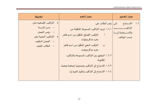KSSM BAHASA ARAB TINGKATAN 1
17
‫ى‬‫املحتو‬‫معيار‬
‫التعلم‬‫معيار‬
‫املالحظة‬
1.1
‫ت‬‫ت‬‫ت‬‫ت‬‫ت‬‫ت‬‫ت‬‫ت‬‫ت‬‫ت‬‫ت‬‫س‬‫اال‬
‫ت‬‫ت‬‫ت‬‫ت‬‫ت‬‫ت‬‫ت‬‫ت‬‫ت‬‫ت‬‫ت‬
‫تب‬‫ت‬‫ت‬‫ت‬‫ت‬‫ت‬‫ت‬‫ت‬‫ت‬‫ت‬‫ت‬‫ت‬‫ت‬‫ت‬‫ت‬‫ت‬‫ت‬‫ت‬‫ت‬‫ت‬‫ت‬‫ت‬‫ت‬‫ت‬‫ت‬‫ت‬‫ت‬‫ت‬‫ت‬‫ت‬‫ت‬‫ت‬‫ت‬‫ت‬‫ت‬‫ت‬‫ت‬‫ت‬‫ت‬‫ت‬‫ت‬‫ت‬‫ت‬‫ت‬‫ت‬‫ت‬‫ت‬‫ت‬‫ت‬‫ت‬‫ت‬‫ت‬‫ت‬‫ت‬‫ت‬‫ت‬‫ت‬‫ت‬‫ت‬‫ت‬‫ت‬‫ت‬‫ت‬‫ت‬‫ت‬‫ت‬‫ت‬‫ت‬‫ت‬‫ت‬‫ت‬‫ت‬‫ت‬‫ت‬‫ت‬‫ت‬‫ت‬‫ت‬‫ت‬‫ت‬‫ت‬‫ت‬‫ت‬‫ت‬‫ت‬‫ت‬‫ت‬‫ت‬‫ت‬‫ت‬‫ت‬‫ت‬‫ت‬‫ت‬‫ت‬‫ت‬‫ت‬‫ت‬‫ت‬‫ي‬‫اك‬‫ر‬‫الت‬
‫ت‬‫ت‬‫ت‬‫ت‬‫ت‬‫ت‬‫ت‬‫ت‬‫ت‬‫ت‬‫ت‬‫ت‬‫ت‬‫ت‬‫ت‬‫ت‬‫ت‬‫ت‬‫ت‬‫ت‬‫ت‬‫ت‬‫ت‬‫ت‬‫ت‬ ‫ل‬ ‫ت‬‫ت‬‫ت‬‫ت‬‫ت‬‫ت‬‫ت‬‫ت‬‫ت‬‫ت‬‫ت‬‫ت‬‫ت‬‫ت‬‫ت‬‫ت‬‫ت‬‫ت‬‫ت‬‫ت‬‫ت‬‫ت‬‫ت‬‫ت‬‫ت‬‫س‬‫واال‬
‫حسب‬
‫امل‬
‫اواف‬
.
: ‫عل‬ ‫لب‬ ‫الط‬‫يقدر‬
1.1.1
‫اكيب‬‫ر‬‫الت‬ ‫ترديد‬
‫اوع‬ ‫املس‬
‫كاو‬ ‫امل‬
‫من‬ ‫ن‬
:
‫أ‬
‫كاو‬ ‫امل‬ ‫في‬ ‫اإلض‬ ‫التركيب‬
‫اسم‬ ‫من‬ ‫ن‬
‫هر‬ ‫ظ‬
‫مفرد‬
‫ومؤنث‬‫مذكر‬
‫ب‬
‫كاو‬ ‫امل‬ ‫النعتي‬ ‫التركيب‬
‫هر‬ ‫ظ‬ ‫اسم‬ ‫من‬ ‫ن‬
‫مفرد‬
‫ومؤنث‬‫مذكر‬
1.1.1
‫ين‬ ‫اوفيق‬ ‫ال‬
‫اكيب‬‫ر‬‫الت‬
‫و‬ ‫اوع‬ ‫املس‬
‫اكيب‬‫ر‬‫الت‬
‫اوب‬ ‫املك‬
.
1.1.1
‫االس‬
‫اكيب‬‫ر‬‫الت‬
‫وتصنيف‬
‫ي‬ ‫ونع‬ ‫في‬ ‫ض‬
.
1.1.1
‫االس‬
‫اكيب‬‫ر‬‫الت‬
‫ل‬ ‫م‬ ‫الف‬‫ر‬ ‫ظ‬‫و‬
.

‫في‬ ‫اإلض‬ ‫اكيب‬‫ر‬‫الت‬
:‫مثل‬

‫س‬‫ر‬‫املد‬‫مدير‬

‫الفصل‬ ‫ئيس‬‫ر‬

‫ي‬ ‫النع‬ ‫اكيب‬‫ر‬‫الت‬
:‫مثل‬

‫النظي‬ ‫الفصل‬

‫تهد‬ ‫امل‬ ‫لب‬ ‫الط‬
 