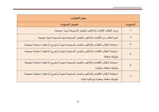 KSSM BAHASA ARAB TINGKATAN 1
20
‫معيار‬
‫ات‬‫ز‬‫االنجا‬
‫املستويات‬
‫املستويات‬ ‫تفصيل‬
1
. ‫صحيح‬ ‫ترديدا‬ ‫اوع‬ ‫املس‬ ‫ل‬ ‫والج‬ ‫اكيب‬‫ر‬‫والت‬ ‫الكل‬ ‫لب‬ ‫الط‬ ‫ترديد‬
2
. ‫صحيح‬ ‫ا‬‫ز‬‫يي‬ ‫ت‬ ‫اوع‬ ‫املس‬‫وغير‬ ‫اوع‬ ‫املس‬ ‫ل‬ ‫والج‬ ‫اكيب‬‫ر‬‫والت‬ ‫الكل‬ ‫ين‬ ‫لب‬ ‫الط‬‫ييز‬ ‫ت‬
3
‫لب‬ ‫الط‬ ‫اس‬
. ‫صحيح‬ ‫اس‬ ‫فعلي‬‫أو‬ ‫تحريري‬‫أو‬ ‫ي‬ ‫شف‬ ‫اوع‬ ‫املس‬ ‫ل‬ ‫والج‬ ‫اكيب‬‫ر‬‫والت‬ ‫للكل‬
4
‫صحيح‬ ‫اس‬ ‫فعلي‬‫أو‬ ‫تحريري‬‫أو‬ ‫ي‬ ‫شف‬ ‫اوع‬ ‫املس‬ ‫ل‬ ‫والج‬ ‫اكيب‬‫ر‬‫والت‬ ‫للكل‬ ‫لب‬ ‫الط‬ ‫اس‬
. ‫منظ‬ ‫طريق‬
5
‫صحيح‬ ‫اس‬ ‫فعلي‬‫أو‬ ‫تحريري‬‫أو‬ ‫ي‬ ‫شف‬ ‫اوع‬ ‫املس‬ ‫ل‬ ‫والج‬ ‫اكيب‬‫ر‬‫والت‬ ‫للكل‬ ‫لب‬ ‫الط‬ ‫اس‬
. ‫منظ‬ ‫طريق‬
.‫ومطردة‬
6
‫صحيح‬ ‫اس‬ ‫فعلي‬‫أو‬ ‫تحريري‬‫أو‬ ‫ي‬ ‫شف‬ ‫اوع‬ ‫املس‬ ‫ل‬ ‫والج‬ ‫اكيب‬‫ر‬‫والت‬ ‫للكل‬ ‫لب‬ ‫الط‬ ‫اس‬
. ‫منظ‬ ‫طريق‬
. ‫لي‬ ‫مث‬ ‫كاونه‬ ‫م‬ ‫ومطردة‬
 