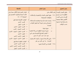 KSSM BAHASA ARAB TINGKATAN 1
24
‫ى‬‫املحتو‬‫معيار‬
‫التعلم‬‫معيار‬
‫املالحظة‬
1.1
‫تق‬‫ت‬‫ت‬‫ت‬‫ت‬‫ت‬‫ت‬‫ت‬‫ط‬‫ن‬
‫تل‬‫ت‬‫ت‬‫ت‬‫ت‬‫ت‬‫ت‬‫ت‬ ‫الج‬
‫تدة‬‫ت‬‫ت‬‫ت‬‫ت‬‫ت‬‫ت‬‫ت‬‫ي‬‫املف‬
‫كاو‬ ‫امل‬
‫ت‬‫ت‬‫ت‬‫ت‬‫ت‬‫ت‬‫ت‬‫ت‬‫ت‬‫ت‬‫ت‬‫ت‬‫ت‬‫ت‬‫ت‬‫ت‬‫ت‬‫ت‬‫ب‬‫ر‬‫أ‬ ‫تن‬‫ت‬‫ت‬‫ت‬‫ت‬‫ت‬‫ت‬‫ت‬‫ت‬‫ت‬‫ت‬‫ت‬‫ت‬‫ت‬‫ت‬‫ت‬‫ت‬‫ت‬‫م‬ ‫ت‬‫ت‬‫ت‬‫ت‬‫ت‬‫ت‬‫ت‬‫ت‬‫ت‬‫ت‬‫ت‬‫ت‬‫ت‬‫ت‬‫ت‬‫ت‬‫ت‬‫ت‬‫ن‬
‫تد‬‫ت‬‫ت‬‫ت‬‫ت‬‫ت‬‫ت‬‫ت‬‫ت‬‫ت‬‫ت‬‫ت‬‫ت‬‫ت‬‫ت‬‫ت‬‫ت‬‫ح‬‫ال‬ ‫ت‬‫ت‬‫ت‬‫ت‬‫ت‬‫ت‬‫ت‬‫ت‬‫ت‬‫ت‬‫ت‬‫ت‬‫ت‬‫ت‬‫ت‬‫ت‬‫ل‬‫ع‬ ‫ت‬‫ت‬‫ت‬‫ت‬‫ت‬‫ت‬‫ت‬‫ت‬‫ت‬‫ت‬‫ت‬‫ت‬‫ت‬‫ت‬‫ت‬‫ت‬ ‫كل‬
‫نطق‬ ‫األف‬
‫صحيح‬
‫خدام‬ ‫ت‬‫ت‬‫ت‬‫ت‬‫ت‬‫ت‬‫ت‬‫ت‬‫ت‬‫ت‬‫ت‬‫ت‬‫ت‬‫ت‬‫س‬‫وا‬
‫ي‬ ‫تف‬‫ت‬‫ت‬‫ت‬‫ت‬‫ت‬‫ت‬‫ت‬‫ت‬‫ت‬‫ت‬‫ت‬‫ت‬‫ت‬‫ش‬
‫حسب‬
‫امل‬
‫اواف‬
.
: ‫عل‬ ‫لب‬ ‫الط‬‫يقدر‬
1.1.1
‫تك‬‫س‬‫وال‬ ‫ت‬ ‫نغي‬ ‫وال‬ ‫ا‬‫ر‬‫لنب‬ ‫ل‬ ‫الج‬ ‫نطق‬
. ‫الصحيح‬ ‫والاوفف‬
1.1.1
‫ئه‬ ‫تدف‬‫ت‬‫ت‬‫ت‬‫ت‬‫ت‬‫ص‬‫وأ‬ ‫ته‬‫ت‬‫ت‬‫ت‬‫ت‬‫ت‬‫ي‬ ‫ومعل‬ ‫ترته‬‫ت‬‫ت‬‫ت‬‫ت‬‫ت‬‫س‬‫وأ‬ ‫ته‬‫ت‬‫ت‬‫ت‬‫ت‬‫ت‬‫س‬‫نف‬ ‫ت‬‫ت‬‫ت‬‫ت‬‫ت‬‫ت‬‫ص‬‫و‬
‫ي‬ ‫تف‬‫ت‬‫ت‬‫ت‬‫ت‬‫ش‬
‫تل‬‫ت‬‫ت‬‫ت‬‫ت‬ ‫ج‬ ‫تي‬‫ت‬‫ت‬‫ت‬‫ت‬‫ت‬‫ف‬
‫ت‬‫ت‬‫ت‬‫ت‬‫ت‬‫ت‬‫ي‬‫خبر‬
‫تب‬‫ت‬‫ت‬‫ت‬‫ت‬‫ت‬‫ل‬‫القاوا‬ ‫تق‬‫ت‬‫ت‬‫ت‬‫ت‬‫ت‬‫ف‬‫و‬ ‫ت‬‫ت‬‫ت‬‫ت‬‫ت‬‫ي‬‫آت‬
:‫املحددة‬
‫أ‬
‫خبري‬
‫مثب‬
‫ب‬
‫ت‬‫ت‬‫ت‬‫ت‬‫ت‬‫ت‬‫ت‬‫ي‬‫خبر‬
‫ت‬‫ت‬‫ت‬‫ت‬‫ت‬‫ت‬‫ت‬‫ي‬‫منف‬
‫امل‬
‫كاو‬
‫ت‬‫ت‬‫ت‬‫ت‬‫ت‬‫ت‬‫ت‬‫ن‬
‫تن‬‫ت‬‫ت‬‫ت‬‫ت‬‫ت‬‫ت‬‫م‬
(
‫ت‬‫ت‬‫ت‬‫ت‬‫ت‬‫ت‬‫ت‬‫ي‬‫ف‬ ‫الن‬ ‫ال‬
+
‫ال‬
‫ر‬ ‫ت‬‫ت‬‫ت‬‫ت‬‫ت‬‫ت‬‫ت‬‫ض‬‫امل‬ ‫تل‬‫ت‬‫ت‬‫ت‬‫ت‬‫ت‬‫ت‬‫ع‬‫ف‬
)
،‫تي‬‫ت‬‫ت‬‫ت‬‫ت‬‫ت‬‫ت‬‫ه‬ ،‫تاو‬‫ت‬‫ت‬‫ت‬‫ت‬‫ت‬‫ت‬‫ه‬‫ئر‬ ‫ت‬‫ت‬‫ت‬‫ت‬‫ت‬‫ت‬‫ت‬‫ض‬‫لل‬
‫نحن‬ ، ‫أن‬ ،‫م‬ ‫أن‬ ، ِ
‫أنت‬ ، َ
‫أنت‬ ،‫هم‬
.
1.1.1
‫تر‬‫ت‬‫ت‬‫ت‬‫ت‬‫ت‬‫ت‬‫ت‬‫ت‬‫ط‬
‫ل‬ ‫ت‬‫ت‬‫ت‬‫ت‬‫ت‬‫ت‬‫ت‬‫ت‬‫ت‬‫س‬‫األ‬
‫ي‬ ‫تف‬‫ت‬‫ت‬‫ت‬‫ت‬‫ت‬‫ت‬‫ت‬‫ت‬‫ش‬
‫ت‬‫ت‬‫ت‬‫ت‬‫ت‬‫ت‬‫ت‬‫ت‬‫ت‬
‫ف‬ ‫ت‬‫ت‬‫ت‬‫ت‬‫ت‬‫ت‬‫ت‬‫ت‬‫ت‬‫س‬‫اال‬ ‫أدوا‬
:‫املحددة‬
‫هل‬ ،‫من‬ ،‫كم‬ ،‫أين‬ ، ‫م‬
.
1.1.1
‫ل‬ ‫األس‬ ‫عن‬ ‫اإلج‬
‫ي‬ ‫شف‬
.

‫فاوالب‬
‫ل‬ ‫الج‬
‫ا‬ ‫ة‬‫ر‬ ‫مل‬
‫عشر‬ ‫سبع‬ ‫لكال‬
‫تلي‬‫ت‬‫ت‬‫ت‬‫ت‬‫ت‬‫ت‬‫ت‬‫ص‬‫أ‬ ‫ت‬‫ت‬‫ت‬‫ت‬‫ت‬‫ت‬‫ت‬‫ت‬‫ب‬‫ل‬ ‫ف‬
‫تي‬‫ت‬‫ت‬‫ت‬‫ت‬‫ت‬‫ت‬‫ت‬‫ف‬ ‫تيل‬‫ت‬‫ت‬‫ت‬‫ت‬‫ت‬‫ت‬‫ت‬‫ص‬‫ف‬ ‫ال‬ .‫رة‬‫تاو‬‫ت‬‫ت‬‫ت‬‫ت‬‫ت‬‫ت‬‫ت‬‫ط‬‫وم‬
‫الصفح‬
11
–
11
.

:‫وهي‬ ‫ني‬ ‫ث‬ ‫األصلي‬ ‫القاوالب‬
1
‫االسم‬
+
‫االسم‬
1
‫الفعل‬ + ‫االسم‬
1
+ ‫االسم‬
‫االسم‬ + ‫الفعل‬
1
‫االسم‬ + ‫الحرف‬ + ‫االسم‬
1
‫االسم‬ + ‫الحرف‬ + ‫الفعل‬ + ‫االسم‬
1
‫االسم‬ + ‫الفعل‬
1
‫االسم‬ + ‫االسم‬ + ‫الفعل‬
8
‫االسم‬ + ‫الحرف‬ + ‫االسم‬ + ‫الفعل‬

:‫وهي‬ ‫تسع‬ ‫رة‬‫املطاو‬ ‫القاوالب‬
9
‫االسم‬ + ‫االسم‬ + ‫االسم‬
11
‫االسم‬ + ‫االسم‬ + ‫االسم‬ + ‫االسم‬
11
‫الفعل‬ + ‫االسم‬ + ‫االسم‬
 