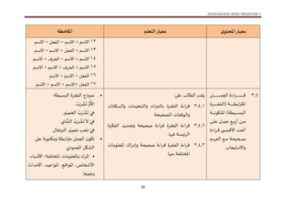 KSSM BAHASA ARAB TINGKATAN 1
30
‫ى‬‫املحتو‬‫معيار‬
‫التعلم‬‫معيار‬
‫املالحظة‬
12
‫االسم‬ + ‫الفعل‬ + ‫االسم‬ + ‫االسم‬
13
‫االسم‬ + ‫االسم‬ + ‫الفعل‬ + ‫االسم‬
14
‫االسم‬ + ‫الحرف‬ + ‫االسم‬ + ‫االسم‬
15
+ ‫االسم‬
‫االسم‬ + ‫االسم‬ + ‫الحرف‬
16
‫االسم‬ + ‫االسم‬ + ‫الفعل‬
17
‫االسم‬ + ‫االسم‬ + ‫االسم‬+ ‫الفعل‬
1.1
‫اءة‬‫ر‬‫ت‬‫ت‬‫ت‬‫ت‬‫ت‬‫ت‬‫ت‬‫ت‬‫ت‬‫ت‬‫ت‬‫ت‬‫ت‬‫ت‬‫ت‬‫ت‬‫ت‬‫ت‬‫ت‬‫ت‬‫ت‬‫ت‬‫ت‬‫ت‬‫ت‬‫ت‬‫ت‬‫ت‬‫ت‬‫ت‬‫ت‬‫ت‬‫ت‬‫ت‬‫ف‬
‫ال‬
‫تل‬‫ت‬‫ت‬‫ت‬‫ت‬‫ت‬‫ت‬‫ت‬‫ت‬‫ت‬‫ت‬‫ت‬‫ت‬‫ت‬‫ت‬‫ت‬‫ت‬‫ت‬‫ت‬‫ت‬‫ت‬‫ت‬‫ت‬‫ت‬‫ت‬‫ت‬‫ت‬‫ت‬‫ت‬‫ت‬‫ت‬‫ت‬‫ت‬‫ت‬ ‫ج‬
( ‫ت‬‫ت‬‫ت‬‫ت‬‫ت‬‫ت‬‫ت‬‫ت‬‫ت‬‫ت‬‫ت‬‫ت‬‫ت‬‫ت‬‫ت‬‫ت‬‫ت‬‫ت‬‫ط‬ ‫ا‬‫ر‬‫املت‬
‫ترة‬‫ت‬‫ت‬‫ت‬‫ت‬‫ت‬‫ت‬‫ت‬‫ت‬‫ت‬‫ت‬‫ت‬‫ت‬‫ت‬‫ت‬‫ت‬‫ت‬‫ت‬‫ق‬‫الف‬
‫ت‬‫ت‬‫ت‬‫ت‬‫ت‬‫ت‬‫ت‬‫ت‬‫ت‬‫ت‬‫ت‬‫ن‬‫كاو‬ ‫امل‬ ) ‫تيط‬‫ت‬‫ت‬‫ت‬‫ت‬‫ت‬‫ت‬‫ت‬‫ت‬‫ت‬‫ت‬‫س‬‫الب‬
‫ت‬‫ت‬‫ت‬‫ت‬‫ت‬‫ت‬‫ل‬‫ع‬ ‫تل‬‫ت‬‫ت‬‫ت‬‫ت‬‫ت‬ ‫ج‬ ‫ت‬‫ت‬‫ت‬‫ت‬‫ت‬‫ت‬‫ب‬‫ر‬‫أ‬ ‫تن‬‫ت‬‫ت‬‫ت‬‫ت‬‫ت‬‫م‬
‫ت‬‫ت‬‫ت‬ ‫األف‬ ‫تد‬‫ت‬‫ت‬‫ح‬‫ال‬
‫اءة‬‫ر‬‫ت‬‫ت‬‫ت‬‫ت‬‫ف‬
‫تحيح‬‫ت‬‫ت‬‫ت‬‫ت‬‫ت‬‫ت‬‫ص‬
‫تم‬‫ت‬‫ت‬‫ت‬‫ت‬‫ت‬‫ت‬ ‫الف‬ ‫ت‬‫ت‬‫ت‬‫ت‬‫ت‬‫ت‬‫ت‬‫م‬
‫ب‬ ‫واالستيع‬
.
: ‫عل‬ ‫لب‬ ‫الط‬‫يقدر‬
1.1.1
‫اءة‬‫ر‬‫ف‬
‫الفقرة‬
‫والسك‬ ‫نغي‬ ‫وال‬ ‫ا‬‫ر‬‫لنب‬
‫ال‬ ‫والاوفف‬
‫صحيح‬
.
1.1.1
‫اءة‬‫ر‬‫ف‬
‫الفقرة‬
‫صحيح‬ ‫اءة‬‫ر‬‫ف‬
‫و‬
‫تحديد‬
‫الفكرة‬
‫الرئيس‬
‫فيه‬
.
1.1.1
‫اءة‬‫ر‬‫ف‬
‫الفقرة‬
‫صحيح‬ ‫اءة‬‫ر‬‫ف‬
‫و‬
‫اك‬‫ر‬‫د‬
‫املعلاوم‬
‫لف‬ ‫املخ‬
‫منه‬
.

‫ن‬
‫اوذج‬
‫البسيط‬ ‫الفقرة‬
:
. ُ
‫ب‬َ‫ر‬
ْ
‫ش‬
َ
‫ت‬ ُّ ُ
‫األ‬
.‫ر‬ْ‫ي‬ ِ
‫ص‬َ‫الع‬ ُ
‫ب‬َ‫ر‬
ْ
‫ش‬
َ
‫ت‬ َ‫ي‬ ِ‫ه‬
.‫ي‬
َّ
‫الش‬ ُ
‫ب‬َ‫ر‬
ْ
‫ش‬
َ
‫ت‬
َ
‫ال‬ َ‫ي‬ ِ‫ه‬
‫ر‬ْ‫ي‬ ِ
‫ص‬َ‫ع‬ ‫تحب‬ َ‫ي‬ ِ‫ه‬
.‫ل‬ ‫البرتق‬

‫ت‬
‫ل‬ ‫الج‬ ‫ن‬‫كاو‬
‫عل‬ ‫اوب‬ ‫ومك‬ ‫ط‬ ‫ا‬‫ر‬‫مت‬
‫اودي‬ ‫الع‬ ‫الشكل‬
.

،‫ء‬ ‫األشي‬ ‫؛‬ ‫لف‬ ‫املخ‬ ‫ملعلاوم‬ ‫اد‬‫ر‬‫امل‬
،‫املاواعيد‬ ، ‫املاواف‬ ،‫ص‬ ‫األشخ‬
‫األحداث‬
. ‫وغيره‬
 