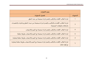 KSSM BAHASA ARAB TINGKATAN 1
31
‫معيار‬
‫ات‬‫ز‬‫االنجا‬
‫املستويات‬
‫امل‬ ‫تفصيل‬
‫ستويات‬
1
‫اءة‬‫ر‬‫ف‬ ‫ل‬ ‫والج‬ ‫اكيب‬‫ر‬‫والت‬ ‫الكل‬ ‫لب‬ ‫الط‬ ‫اءة‬‫ر‬‫ف‬
‫صحيح‬
‫النطق‬ ‫حيث‬ ‫من‬
.
2
‫ت‬‫ت‬‫ت‬‫ت‬‫ت‬‫ت‬‫ت‬ ‫الكل‬ ‫تب‬‫ت‬‫ت‬‫ت‬‫ت‬‫ت‬‫ت‬‫ل‬ ‫الط‬ ‫اءة‬‫ر‬‫ت‬‫ت‬‫ت‬‫ت‬‫ت‬‫ت‬‫ت‬‫ف‬
‫اءة‬‫ر‬‫ت‬‫ت‬‫ت‬‫ت‬‫ت‬‫ت‬‫ت‬‫ف‬ ‫تل‬‫ت‬‫ت‬‫ت‬‫ت‬‫ت‬‫ت‬ ‫والج‬ ‫تب‬‫ت‬‫ت‬‫ت‬‫ت‬‫ت‬‫ت‬‫ي‬‫اك‬‫ر‬‫والت‬
‫تحيح‬‫ت‬‫ت‬‫ت‬‫ت‬‫ت‬‫ت‬‫ص‬
‫تق‬‫ت‬‫ت‬‫ت‬‫ت‬‫ت‬‫ت‬‫ط‬‫الن‬ ‫تث‬‫ت‬‫ت‬‫ت‬‫ت‬‫ت‬‫ت‬‫ي‬‫ح‬ ‫تن‬‫ت‬‫ت‬‫ت‬‫ت‬‫ت‬‫ت‬‫م‬
‫ت‬‫ت‬‫ت‬‫ت‬‫ت‬‫ت‬‫ت‬‫ب‬‫و‬
‫ت‬‫ت‬‫ت‬‫ت‬‫ت‬‫ت‬‫ت‬ ‫نغي‬ ‫وال‬ ‫ا‬‫ر‬‫لنب‬
‫ال‬ ‫والاوفف‬ ‫والسك‬
‫صحيح‬
.
3
‫صحيح‬ ‫اءة‬‫ر‬‫ف‬ ‫ل‬ ‫والج‬ ‫اكيب‬‫ر‬‫والت‬ ‫الكل‬ ‫لب‬ ‫الط‬ ‫اءة‬‫ر‬‫ف‬
‫ب‬ ‫واالستيع‬ ‫م‬ ‫الف‬ ‫م‬
.
4
‫ل‬ ‫والج‬ ‫اكيب‬‫ر‬‫والت‬ ‫الكل‬ ‫لب‬ ‫الط‬ ‫اءة‬‫ر‬‫ف‬
‫صحيح‬ ‫اءة‬‫ر‬‫ف‬
‫ب‬ ‫واالستيع‬ ‫م‬ ‫الف‬ ‫م‬
. ‫منظ‬ ‫طريق‬
5
‫صحيح‬ ‫اءة‬‫ر‬‫ف‬ ‫ل‬ ‫والج‬ ‫اكيب‬‫ر‬‫والت‬ ‫الكل‬ ‫لب‬ ‫الط‬ ‫اءة‬‫ر‬‫ف‬
‫ب‬ ‫واالستيع‬ ‫م‬ ‫الف‬ ‫م‬
.‫ومطردة‬ ‫منظ‬ ‫طريق‬
6
‫تل‬‫ت‬ ‫والج‬ ‫تب‬‫ت‬‫ي‬‫اك‬‫ر‬‫والت‬ ‫ت‬‫ت‬ ‫الكل‬ ‫تب‬‫ت‬‫ل‬ ‫الط‬ ‫اءة‬‫ر‬‫ت‬‫ت‬‫ف‬
‫تحيح‬‫ت‬‫ص‬ ‫اءة‬‫ر‬‫ت‬‫ت‬‫ف‬
‫ب‬ ‫تتيع‬‫ت‬‫س‬‫واال‬ ‫تم‬‫ت‬ ‫الف‬ ‫ت‬‫ت‬‫م‬
‫تردة‬‫ت‬‫ط‬‫وم‬ ‫ت‬‫ت‬ ‫منظ‬ ‫ت‬‫ت‬‫ق‬‫طري‬
. ‫لي‬ ‫مث‬ ‫كاونه‬ ‫م‬
 