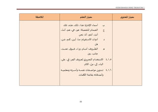 KSSM BAHASA ARAB TINGKATAN 1
33
‫ى‬‫املحتو‬‫معيار‬
‫التعلم‬‫معيار‬
‫املالحظة‬
‫ب‬
‫تلك‬ ،‫هذه‬ ،‫ذلك‬ ،‫هذا‬ :‫ة‬‫ر‬ ‫اإلش‬ ‫ء‬ ‫أس‬
‫ج‬
: ‫تل‬‫ت‬‫ص‬‫املنف‬‫ئر‬ ‫ت‬‫ت‬‫ض‬‫ال‬
، َ
‫تت‬‫ت‬‫ن‬‫أ‬ ،‫تم‬‫ت‬‫ه‬ ،‫تي‬‫ت‬‫ه‬ ،‫تاو‬‫ت‬‫ه‬
‫نحن‬ ، ‫أن‬ ،‫م‬ ‫أن‬ ، ِ
‫أنت‬
‫د‬
‫ف‬ ‫ت‬‫ت‬‫ت‬‫ت‬‫ت‬‫ت‬‫س‬‫اال‬ ‫أدوا‬
:
،‫تن‬‫ت‬‫ت‬‫ت‬‫ت‬‫ت‬َ‫م‬ ،‫تم‬‫ت‬‫ت‬‫ت‬‫ت‬‫ت‬‫ك‬ ،‫تن‬‫ت‬‫ت‬‫ت‬‫ت‬‫ت‬‫ي‬‫أ‬ ، ‫ت‬‫ت‬‫ت‬‫ت‬‫ت‬‫ت‬‫م‬
‫هل‬
‫ه‬
:‫تروف‬‫ت‬‫ت‬‫ت‬‫ت‬‫ت‬‫ت‬‫ت‬‫ت‬‫ت‬‫ت‬‫ت‬‫ظ‬‫ال‬
‫ت‬‫ت‬‫ت‬‫ت‬‫ت‬‫ت‬‫ت‬‫ت‬‫ت‬‫ت‬‫ت‬‫ت‬‫م‬‫أ‬
،
‫اء‬‫ر‬‫و‬
،
‫تاو‬‫ت‬‫ت‬‫ت‬‫ت‬‫ت‬‫ت‬‫ت‬‫ت‬‫ت‬‫ت‬‫ت‬‫ف‬
،
‫تت‬‫ت‬‫ت‬‫ت‬‫ت‬‫ت‬‫ت‬‫ت‬‫ت‬‫ت‬‫ت‬‫ت‬‫ح‬‫ت‬
،
‫نب‬ ‫ج‬
،
‫ين‬
1.1.1
‫خدا‬ ‫ت‬‫س‬‫اال‬
‫ي‬‫تر‬‫ي‬‫حر‬ ‫ال‬
:‫تر‬‫ج‬‫ال‬ ‫تروف‬‫ح‬‫ل‬
‫ت‬ِ‫ف‬
‫ي‬
،
‫ت‬‫ل‬‫ع‬
،
‫ال‬
‫ب‬
،‫ء‬
،
ِ‫م‬
ْ
‫ن‬
‫الال‬ ،
.
1.1.1
‫ته‬‫ت‬‫ت‬‫ت‬‫ت‬‫ت‬‫ت‬‫ت‬‫ت‬‫ي‬ ‫ومعل‬ ‫ترته‬‫ت‬‫ت‬‫ت‬‫ت‬‫ت‬‫ت‬‫ت‬‫ت‬‫س‬‫وأ‬ ‫ته‬‫ت‬‫ت‬‫ت‬‫ت‬‫ت‬‫ت‬‫ت‬‫ت‬‫س‬‫نف‬ ‫تف‬‫ت‬‫ت‬‫ت‬‫ت‬‫ت‬‫ت‬‫ت‬‫ت‬‫ص‬‫ماوا‬ ‫تدوين‬‫ت‬‫ت‬‫ت‬‫ت‬‫ت‬‫ت‬‫ت‬‫ت‬‫ت‬
. ‫الكل‬ ‫ئ‬ ‫ق‬ ‫ئه‬ ‫وأصدف‬
 