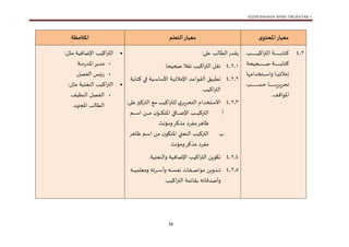 KSSM BAHASA ARAB TINGKATAN 1
34
‫ى‬‫املحتو‬‫معيار‬
‫التعلم‬‫معيار‬
‫املالحظة‬
1.1
‫تب‬‫ت‬‫ت‬‫ت‬‫ت‬‫ت‬‫ت‬‫ت‬‫ت‬‫ت‬‫ت‬‫ت‬‫ت‬‫ت‬‫ت‬‫ت‬‫ت‬‫ت‬‫ت‬‫ت‬‫ت‬‫ت‬‫ت‬‫ت‬‫ت‬‫ي‬‫اك‬‫ر‬‫الت‬ ‫ت‬‫ت‬‫ت‬‫ت‬‫ت‬‫ت‬‫ت‬‫ت‬‫ت‬‫ت‬‫ت‬‫ت‬‫ت‬‫ت‬‫ت‬‫ت‬‫ت‬‫ت‬‫ت‬‫ت‬‫ت‬‫ت‬‫ت‬‫ت‬‫ت‬ ‫ك‬
‫تحيح‬‫ت‬‫ت‬‫ت‬‫ت‬‫ت‬‫ت‬‫ت‬‫ت‬‫ت‬‫ت‬‫ت‬‫ت‬‫ت‬‫ت‬‫ت‬‫ت‬‫ت‬‫ت‬‫ت‬‫ت‬‫ت‬‫ت‬‫ت‬‫ت‬‫ص‬ ‫ت‬‫ت‬‫ت‬‫ت‬‫ت‬‫ت‬‫ت‬‫ت‬‫ت‬‫ت‬‫ت‬‫ت‬‫ت‬‫ت‬‫ت‬‫ت‬‫ت‬‫ت‬‫ت‬‫ت‬‫ت‬‫ت‬‫ت‬‫ت‬‫ت‬ ‫ك‬
‫ت‬‫ت‬‫ت‬‫ت‬‫ت‬‫ت‬‫ت‬‫ي‬‫مالئ‬
‫خدام‬ ‫ت‬‫ت‬‫ت‬‫ت‬‫ت‬‫ت‬‫ت‬‫س‬‫وا‬
‫ت‬‫ت‬‫ت‬‫ت‬‫ت‬‫ت‬‫ت‬‫ت‬‫ت‬‫ت‬‫ت‬‫ت‬‫ت‬‫ت‬‫ت‬‫ت‬‫ت‬‫ت‬‫ت‬‫ت‬‫ت‬‫ت‬‫ت‬‫ت‬‫ت‬‫ت‬‫ت‬‫ي‬‫تحرير‬
‫تب‬‫ت‬‫ت‬‫ت‬‫ت‬‫ت‬‫ت‬‫ت‬‫ت‬‫ت‬‫ت‬‫ت‬‫ت‬‫ت‬‫ت‬‫ت‬‫ت‬‫ت‬‫ت‬‫ت‬‫ت‬‫ت‬‫ت‬‫ت‬‫ت‬‫ت‬‫ت‬‫س‬‫ح‬
‫امل‬
‫اواف‬
.
: ‫عل‬ ‫لب‬ ‫الط‬‫يقدر‬
1.1.1
. ‫صحيح‬ ‫نقال‬ ‫اكيب‬‫ر‬‫الت‬ ‫نقل‬
1.1.1
‫ا‬ ‫تطبيق‬
‫ت‬ ‫ك‬ ‫تي‬‫ف‬ ‫تي‬‫س‬ ‫األس‬ ‫ت‬‫ي‬‫اإلمالئ‬ ‫تد‬‫ع‬‫لقاوا‬
.‫اكيب‬‫ر‬‫الت‬
1.1.1
‫خدا‬ ‫االس‬
‫ي‬‫حرير‬ ‫ال‬
‫ل‬
‫اكيب‬‫ر‬‫لت‬
: ‫عل‬‫التركيز‬ ‫م‬
‫أ‬
‫تاو‬‫ت‬‫ت‬‫ت‬‫ت‬‫ت‬‫ت‬‫ت‬‫ت‬‫ك‬ ‫امل‬ ‫في‬ ‫ت‬‫ت‬‫ت‬‫ت‬‫ت‬‫ت‬‫ت‬‫ت‬‫ت‬‫ض‬‫اإل‬ ‫تب‬‫ت‬‫ت‬‫ت‬‫ت‬‫ت‬‫ت‬‫ت‬‫ت‬‫ي‬‫الترك‬
‫تم‬‫ت‬‫ت‬‫ت‬‫ت‬‫ت‬‫ت‬‫ت‬‫ت‬‫س‬‫ا‬ ‫تن‬‫ت‬‫ت‬‫ت‬‫ت‬‫ت‬‫ت‬‫ت‬‫ت‬‫م‬ ‫ن‬
‫ومؤنث‬‫مذكر‬ ‫مفرد‬‫هر‬ ‫ظ‬
‫ب‬
‫هر‬ ‫ت‬‫ظ‬ ‫تم‬‫س‬‫ا‬ ‫تن‬‫م‬ ‫ن‬‫كاو‬ ‫امل‬ ‫النعتي‬ ‫التركيب‬
‫ومؤنث‬‫مذكر‬ ‫مفرد‬
1.1.1
‫ال‬ ‫تكاوين‬
‫اكيب‬‫ر‬‫ت‬
. ‫ي‬ ‫والنع‬ ‫في‬ ‫اإلض‬
1.1.1
‫ته‬‫ت‬‫ت‬‫ت‬‫ت‬‫ت‬‫ي‬ ‫ومعل‬ ‫ترته‬‫ت‬‫ت‬‫ت‬‫ت‬‫ت‬‫س‬‫وأ‬ ‫ته‬‫ت‬‫ت‬‫ت‬‫ت‬‫ت‬‫س‬‫نف‬ ‫تف‬‫ت‬‫ت‬‫ت‬‫ت‬‫ت‬‫ص‬‫ماوا‬ ‫تدوين‬‫ت‬‫ت‬‫ت‬‫ت‬‫ت‬‫ت‬
‫ئ‬ ‫ق‬ ‫ئه‬ ‫وأصدف‬
‫اكيب‬‫ر‬‫الت‬
.

‫في‬ ‫اإلض‬ ‫اكيب‬‫ر‬‫الت‬
:‫مثل‬

‫س‬‫ر‬‫املد‬‫مدير‬

‫الفصل‬ ‫ئيس‬‫ر‬

‫ي‬ ‫النع‬ ‫اكيب‬‫ر‬‫الت‬
:‫مثل‬

‫النظي‬ ‫الفصل‬
‫تهد‬ ‫امل‬ ‫لب‬ ‫الط‬
 