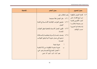 KSSM BAHASA ARAB TINGKATAN 1
35
‫ى‬‫املحتو‬‫معيار‬
‫التعلم‬‫معيار‬
‫املالحظة‬
1.1
‫ت‬‫ت‬ ‫ك‬
‫تل‬‫ت‬ ‫الج‬
‫ت‬‫ت‬‫ن‬‫كاو‬ ‫امل‬
‫ت‬‫ت‬‫ت‬‫ت‬‫ت‬‫ل‬‫ع‬ ‫ت‬‫ت‬‫ت‬‫ت‬‫ت‬ ‫كل‬ ‫ت‬‫ت‬‫ت‬‫ت‬‫ت‬‫ب‬‫ر‬‫أ‬ ‫تن‬‫ت‬‫ت‬‫ت‬‫ت‬‫م‬
‫ت‬‫ت‬‫ت‬‫ت‬‫ت‬‫ت‬ ‫ك‬ ‫ت‬‫ت‬‫ت‬‫ت‬‫ت‬‫ت‬ ‫األف‬ ‫تد‬‫ت‬‫ت‬‫ت‬‫ت‬‫ت‬‫ح‬‫ال‬
‫تحيح‬‫ت‬‫ت‬‫ت‬‫ت‬‫ت‬‫ت‬‫ت‬‫ت‬‫ت‬‫ت‬‫ت‬‫ت‬‫ت‬‫ت‬‫ت‬‫ت‬‫ت‬‫ت‬‫ت‬‫ت‬‫ت‬‫ت‬‫ت‬‫ت‬‫ت‬‫ص‬
‫ت‬‫ت‬‫ت‬‫ت‬‫ت‬‫ت‬‫ت‬‫ت‬‫ت‬‫ت‬‫ت‬‫ت‬‫ت‬‫ت‬‫ت‬‫ت‬‫ت‬‫ت‬‫ت‬‫ت‬‫ت‬‫ت‬‫ت‬‫ت‬‫ت‬‫ت‬‫ي‬‫مالئ‬
‫و‬
‫خدام‬ ‫ت‬‫ت‬‫ت‬‫ت‬‫ت‬‫ت‬‫ت‬‫س‬‫ا‬
‫ت‬‫ت‬‫ت‬‫ت‬‫ت‬‫ت‬‫ت‬‫ي‬‫تحرير‬
‫حسب‬
‫امل‬
‫اواف‬
.
: ‫عل‬ ‫لب‬ ‫الط‬‫يقدر‬
1.1.1
. ‫صحيح‬ ‫نقال‬ ‫ل‬ ‫الج‬ ‫نقل‬
1.1.1
‫ت‬‫ت‬‫ت‬‫ت‬ ‫ك‬ ‫تي‬‫ت‬‫ت‬‫ف‬ ‫تي‬‫ت‬‫ت‬‫ت‬‫س‬ ‫األس‬ ‫ت‬‫ت‬‫ت‬‫ي‬‫اإلمالئ‬ ‫تد‬‫ت‬‫ت‬‫ت‬‫ع‬‫القاوا‬ ‫تق‬‫ت‬‫ت‬‫ي‬‫تطب‬
.‫ل‬ ‫الج‬
1.1.1
‫تب‬‫ل‬‫القاوا‬ ‫تق‬‫ف‬‫و‬ ‫ت‬‫ي‬‫والفعل‬ ‫ي‬ ‫االس‬ ‫ل‬ ‫الج‬ ‫تكاوين‬
.‫املحددة‬
1.1.1
‫ئه‬ ‫تدف‬‫ت‬‫ت‬‫ت‬‫ت‬‫ت‬‫ت‬‫ت‬‫ت‬‫ص‬‫وأ‬ ‫ته‬‫ت‬‫ت‬‫ت‬‫ت‬‫ت‬‫ت‬‫ت‬‫ت‬‫ي‬ ‫ومعل‬ ‫ترته‬‫ت‬‫ت‬‫ت‬‫ت‬‫ت‬‫ت‬‫ت‬‫ت‬‫س‬‫وأ‬ ‫ته‬‫ت‬‫ت‬‫ت‬‫ت‬‫ت‬‫ت‬‫ت‬‫ت‬‫س‬‫نف‬ ‫ت‬‫ت‬‫ت‬‫ت‬‫ت‬‫ت‬‫ت‬‫ت‬‫ت‬‫ص‬‫و‬
‫ي‬ ‫تف‬‫ت‬‫ت‬‫ت‬‫ت‬‫ت‬‫ت‬‫ش‬
‫تل‬‫ت‬‫ت‬‫ت‬‫ت‬‫ت‬‫ت‬ ‫ج‬ ‫تي‬‫ت‬‫ت‬‫ت‬‫ت‬‫ت‬‫ت‬‫ف‬
‫تب‬‫ت‬‫ت‬‫ت‬‫ت‬‫ت‬‫ت‬‫ل‬‫القاوا‬ ‫تق‬‫ت‬‫ت‬‫ت‬‫ت‬‫ت‬‫ت‬‫ف‬‫و‬ ‫ت‬‫ت‬‫ت‬‫ت‬‫ت‬‫ت‬‫ت‬‫ي‬‫آت‬ ‫ت‬‫ت‬‫ت‬‫ت‬‫ت‬‫ت‬‫ت‬‫ي‬‫خبر‬
:‫املحددة‬
‫أ‬
‫مثب‬ ‫خبري‬
‫ب‬
‫ت‬‫ت‬‫ت‬‫ت‬‫ت‬‫ت‬‫ت‬‫ي‬‫منف‬ ‫ت‬‫ت‬‫ت‬‫ت‬‫ت‬‫ت‬‫ت‬‫ي‬‫خبر‬
‫تن‬‫ت‬‫ت‬‫ت‬‫ت‬‫ت‬‫ت‬‫م‬ ‫ت‬‫ت‬‫ت‬‫ت‬‫ت‬‫ت‬‫ت‬‫ن‬‫كاو‬ ‫امل‬
(
‫ت‬‫ت‬‫ت‬‫ت‬‫ت‬‫ت‬‫ت‬‫ي‬‫ف‬ ‫الن‬ ‫ال‬
+
) ‫ر‬ ‫ت‬‫ت‬‫ت‬‫ت‬‫ت‬‫ت‬‫ت‬‫ض‬‫امل‬ ‫تل‬‫ت‬‫ت‬‫ت‬‫ت‬‫ت‬‫ت‬‫ع‬‫الف‬
،‫تي‬‫ت‬‫ت‬‫ت‬‫ت‬‫ت‬‫ت‬‫ه‬ ،‫تاو‬‫ت‬‫ت‬‫ت‬‫ت‬‫ت‬‫ت‬‫ه‬‫ئر‬ ‫ت‬‫ت‬‫ت‬‫ت‬‫ت‬‫ت‬‫ت‬‫ض‬‫لل‬
.‫نحن‬ ، ‫أن‬ ،‫م‬ ‫أن‬ ، ِ
‫أنت‬ ، َ
‫أنت‬ ،‫هم‬
 