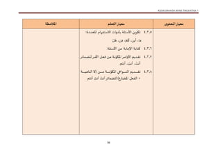 KSSM BAHASA ARAB TINGKATAN 1
36
‫ى‬‫املحتو‬‫معيار‬
‫التعلم‬‫معيار‬
‫املالحظة‬
1.1.1
‫املحددة؛‬ ‫ف‬ ‫االس‬ ‫أدوا‬ ‫ل‬ ‫األس‬ ‫تكاوين‬
ْ‫ل‬ َ‫ه‬ ،‫ن‬ َ‫م‬ ، ْ‫م‬
َ
‫ك‬ ،‫أين‬ ، ‫م‬
1.1.1
‫ك‬
‫عن‬ ‫اإلج‬
‫ل‬ ‫األس‬
.
1.1.1
‫تر‬‫ت‬‫ت‬‫م‬‫األوا‬ ‫تديم‬‫ت‬‫ت‬‫ق‬‫ت‬
‫ئر‬ ‫ت‬‫ت‬‫ت‬‫ض‬‫لل‬‫تر‬‫ت‬‫ت‬‫م‬‫األ‬ ‫تل‬‫ت‬‫ت‬‫ع‬‫ف‬ ‫تن‬‫ت‬‫ت‬‫م‬ ‫ت‬‫ت‬‫ت‬‫ن‬‫املكاو‬
.‫م‬ ‫أن‬ ، ِ
‫أنت‬ ، َ
‫أنت‬
1.1.8
‫تديم‬‫ت‬‫ت‬‫ت‬‫ت‬‫ت‬‫ت‬‫ت‬‫ت‬‫ت‬‫ت‬‫ت‬‫ت‬‫ت‬‫ت‬‫ق‬‫ت‬
‫تاواهي‬‫ت‬‫ت‬‫ت‬‫ت‬‫ت‬‫ت‬‫ت‬‫ت‬‫ت‬‫ت‬‫ت‬‫ت‬‫ت‬‫ت‬‫ن‬‫ال‬
‫تن‬‫ت‬‫ت‬‫ت‬‫ت‬‫ت‬‫ت‬‫ت‬‫ت‬‫ت‬‫ت‬‫ت‬‫ت‬‫ت‬‫ت‬‫م‬ ‫ت‬‫ت‬‫ت‬‫ت‬‫ت‬‫ت‬‫ت‬‫ت‬‫ت‬‫ت‬‫ت‬‫ت‬‫ت‬‫ت‬‫ت‬‫ن‬‫املكاو‬
)
‫ت‬‫ت‬‫ت‬‫ت‬‫ت‬‫ت‬‫ت‬‫ت‬‫ت‬‫ت‬‫ت‬‫ت‬‫ت‬‫ت‬‫ت‬‫ي‬‫ه‬ ‫الن‬ ‫ال‬
+
‫ال‬
‫ر‬ ‫املض‬ ‫فعل‬
)
‫م‬ ‫أن‬ ِ
‫أنت‬ َ
‫أنت‬‫ئر‬ ‫للض‬
.
 