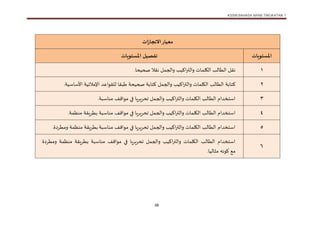 KSSM BAHASA ARAB TINGKATAN 1
38
‫معيار‬
‫ات‬‫ز‬‫االنجا‬
‫املستويات‬
‫تفصيل‬
‫املستويات‬
1
. ‫صحيح‬ ‫نقال‬ ‫ل‬ ‫والج‬ ‫اكيب‬‫ر‬‫والت‬ ‫الكل‬ ‫لب‬ ‫الط‬ ‫نقل‬
2
‫ك‬
‫ل‬ ‫والج‬ ‫اكيب‬‫ر‬‫والت‬ ‫الكل‬ ‫لب‬ ‫الط‬
. ‫سي‬ ‫األس‬ ‫اإلمالئي‬ ‫للقاواعد‬ ‫طبق‬ ‫صحيح‬ ‫ك‬
3
‫اس‬
‫ل‬ ‫والج‬ ‫اكيب‬‫ر‬‫والت‬ ‫الكل‬ ‫لب‬ ‫الط‬ ‫خدا‬
‫تحريري‬
‫في‬
‫ماواف‬
‫سب‬ ‫من‬
.
4
‫اس‬
‫ل‬ ‫والج‬ ‫اكيب‬‫ر‬‫والت‬ ‫الكل‬ ‫لب‬ ‫الط‬ ‫خدا‬
‫تحريري‬
‫في‬
‫ماواف‬
‫سب‬ ‫من‬
. ‫منظ‬ ‫طريق‬
5
‫تحريري‬ ‫ل‬ ‫والج‬ ‫اكيب‬‫ر‬‫والت‬ ‫الكل‬ ‫لب‬ ‫الط‬ ‫خدا‬ ‫اس‬
‫في‬
‫ماواف‬
‫سب‬ ‫من‬
.‫ومطردة‬ ‫منظ‬ ‫طريق‬
6
‫تحريري‬ ‫ل‬ ‫والج‬ ‫اكيب‬‫ر‬‫والت‬ ‫الكل‬ ‫لب‬ ‫الط‬ ‫خدا‬ ‫اس‬
‫في‬
‫ماواف‬
‫سب‬ ‫من‬
‫ومطردة‬ ‫منظ‬ ‫طريق‬
. ‫لي‬ ‫مث‬ ‫كاونه‬ ‫م‬
 
