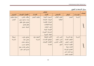 KSSM BAHASA ARAB TINGKATAN 1
39
‫سياق‬
‫ا‬
‫ي‬‫اللغو‬ ‫ام‬ ‫الستخ‬
‫املجاالت‬
‫املواقف‬
‫املؤسسات‬
‫املواقع‬
‫األشخاص‬
‫األشياء‬
‫اث‬ ‫األح‬
‫األوصاف‬ /‫األفعال‬
‫النصوص‬
‫التعليمي‬
‫س‬‫ر‬‫املد‬
‫الفصل‬
،‫لب‬ ‫الط‬ ،‫املعلم‬
‫لب‬ ‫الط‬
‫اللاوح‬ ،‫السباورة‬
، ‫م‬ ‫الق‬ ،‫ء‬ ‫البيض‬
، ‫املكنس‬ ، ‫ان‬‫ز‬‫الخ‬
، ‫اإلعالن‬ ‫لاوح‬
،‫الرف‬
،‫فذة‬ ‫الن‬
‫امل‬ ، ‫ضي‬‫ر‬‫األ‬
، ‫زبل‬
،‫الجريدة‬ ، ‫سح‬ ‫امل‬
، ‫ل‬ ‫امل‬
‫الصاورة‬
‫الفصل‬ ‫تنظي‬
،‫يكنس‬ ، ‫ينظ‬
، ‫يرم‬ ،‫سح‬ ‫ي‬ ،‫يرتب‬
،‫يغلق‬ ،‫ح‬ ‫يف‬ ، ‫ي‬
،‫يعلق‬
،‫يلصق‬
‫يل‬ ‫ج‬ ،‫نشيط‬
‫تنظي‬ ‫ل‬‫جدو‬
‫الفصل‬
‫التعليمي‬
‫س‬‫ر‬‫املد‬
: ‫س‬‫ر‬‫املد‬ ‫ل‬‫حاو‬
، ‫ع‬ ‫الق‬ ،‫املطعم‬
، ‫املصل‬ ،‫امللعب‬
، ‫ب‬ ‫املك‬
‫ا‬
، ‫ح‬ ‫لس‬
‫غرف‬ ،‫ة‬‫ر‬‫اإلدا‬
‫الاورش‬،‫ين‬ ‫املعل‬
،
‫ة‬‫ر‬‫دو‬
،‫ه‬ ‫املي‬
‫ر‬ ‫امل‬
، ‫املقص‬
‫بر‬ ‫املخ‬
‫ئب‬ ‫ن‬ ،‫املدير‬
،‫املدير‬
،‫املعلم‬
،‫س‬‫ر‬ ‫الح‬ ،‫تب‬ ‫الك‬
‫ئ‬ ‫الب‬
‫علق‬ ‫امل‬ ‫ء‬ ‫األشي‬
/‫األحداث‬ / ‫ملاواف‬
‫ف‬ ‫األوص‬ /‫ل‬ ‫األفع‬
‫املحددة‬
‫ل‬‫حاو‬ ‫ل‬‫او‬ ‫ال‬
‫س‬‫ر‬‫املد‬
،‫يلعب‬ ، ‫ي‬
،‫أ‬‫ر‬‫يق‬ ،‫يصلي‬
،‫ل‬ ‫يع‬ ،‫عير‬ ‫يس‬
،‫س‬‫ر‬‫يد‬ ،‫ي‬‫يشتر‬
، ‫يبي‬ ،‫يغسل‬ ،‫ي‬ ‫ش‬ ‫ي‬
‫طيب‬ ،‫كبير‬ ، ‫واس‬
‫خريط‬
‫س‬‫ر‬‫املد‬
 