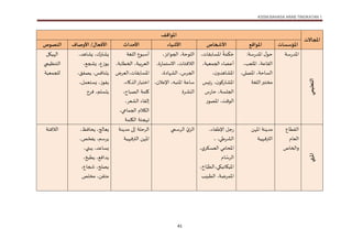 KSSM BAHASA ARAB TINGKATAN 1
41
‫املجاالت‬
‫املواقف‬
‫املؤسسات‬
‫املواقع‬
‫األشخاص‬
‫األشياء‬
‫اث‬ ‫األح‬
‫األوصاف‬ /‫األفعال‬
‫النصوص‬
‫التعليمي‬
‫س‬‫ر‬‫املد‬
‫س‬‫ر‬‫املد‬ ‫ل‬‫حاو‬
:
،‫امللعب‬ ، ‫ع‬ ‫الق‬
، ‫املصل‬ ، ‫ح‬ ‫الس‬
‫اللغ‬‫بر‬ ‫مخ‬
، ‫ق‬ ‫املس‬
ُ َ َ
‫ك‬ َ‫ح‬
، ‫عي‬ ‫الج‬ ‫ء‬ ‫أعض‬
،‫ن‬‫هدو‬ ‫املش‬
‫ئيس‬‫ر‬ ،‫ن‬‫ركاو‬ ‫املش‬
‫س‬‫ر‬ ‫ح‬ ، ‫الجلس‬
‫املصاور‬ ،‫الاوفت‬
،‫الجاوائز‬ ، ‫اللاوح‬
، ‫الالف‬
،‫ة‬‫ر‬ ‫االس‬
،‫دة‬ ‫الش‬ ،‫الجرس‬
،‫اإلعالن‬ ،‫املنبه‬ ‫ع‬ ‫س‬
‫النشرة‬
‫اللغ‬ ‫أسباو‬
، ‫العربي‬
‫الخط‬
،
، ‫ق‬ ‫املس‬
‫العرض‬
،‫ء‬ ‫الذك‬‫ر‬ ‫ب‬ ‫اخ‬
، ‫الصب‬ ‫كل‬
،‫الشعر‬ ‫ء‬ ‫لق‬
،‫عي‬ ‫الج‬ ‫الكال‬
‫الكل‬ ‫تهج‬
‫يش‬ ،‫يشترك‬
،‫هد‬
، ‫يشج‬ ، ‫ياوز‬
،‫يصفق‬ ،‫فس‬ ‫يتن‬
،‫ل‬ ‫ع‬ ‫يس‬ ،‫يفاوز‬
‫فر‬ ،‫يتسلم‬
‫يكل‬ ‫ال‬
‫نظيمي‬ ‫ال‬
‫ل‬
‫ل‬
‫عي‬ ‫ج‬
‫املنهي‬
‫القط‬
‫الع‬
‫ص‬ ‫والخ‬
‫ن‬ ‫امل‬ ‫مدين‬
‫الترفيهي‬
،‫ء‬ ‫اإلطف‬ ‫جل‬‫ر‬
، ‫الشرط‬
،
‫م‬ ‫املح‬
‫ي‬‫العسكر‬
،
‫الرس‬
، ‫نيك‬ ‫امليك‬
‫خ‬ ‫الطب‬
،
‫رض‬ ‫امل‬
،
‫الطبيب‬
‫تمي‬‫س‬‫الر‬ ‫ي‬‫الز‬
‫الرحل‬
‫مدين‬
‫الترفيهي‬ ‫ن‬ ‫امل‬
،‫فظ‬ ‫يح‬ ،‫لج‬ ‫يع‬
،‫ص‬‫يفح‬ ،‫يرسم‬
،‫يبىي‬ ،‫عد‬ ‫يس‬
،‫يطبخ‬ ، ‫يداف‬
، ‫شج‬ ،‫يصلح‬
‫مخلص‬ ،‫قن‬ ‫م‬
‫الالف‬
 