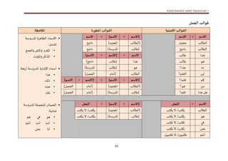 KSSM BAHASA ARAB TINGKATAN 1
43
‫الجمل‬ ‫قوالب‬
‫القوالب‬
‫األصلية‬
‫املطورة‬ ‫القوالب‬
‫املالحظة‬
‫االسم‬
+
‫االسم‬
‫[االسم‬
+
‫االسم‬
]
+
‫االسم‬

‫املدروس‬ ‫هرة‬ ‫الظ‬ ‫ء‬ ‫األس‬
:‫ل‬ ‫تش‬

‫املفرد‬
‫والج‬ ‫واملثى‬

‫واملؤنث‬‫املذكر‬

‫املدروس‬ ‫ة‬‫ر‬ ‫اإلش‬ ‫ء‬ ‫أس‬
‫بع‬‫ر‬‫أ‬
:

‫هذا‬

‫ذلك‬

‫هذه‬

‫تلك‬

‫املنفصل‬‫ئر‬ ‫الض‬
‫املدروس‬
‫ني‬ ‫ث‬
:

‫هاو‬
‫هي‬
‫هم‬

َ
‫أنت‬
ِ
‫أنت‬
‫م‬ ‫أن‬

‫أن‬
‫نحن‬
‫لب‬ ‫الط‬
‫تهد‬ ‫م‬
[
‫لب‬ ‫الط‬
]‫تهد‬ ‫امل‬
‫جح‬ ‫ن‬
‫لب‬ ‫الط‬
‫جح‬ ‫ن‬
‫لب‬ ‫[ط‬
] ‫س‬‫ر‬‫املد‬
‫جح‬ ‫ن‬
‫هذا‬
‫لب‬ ‫ط‬
‫االسم‬
+
‫[االسم‬
+
]‫االسم‬
‫هاو‬
‫لب‬ ‫ط‬
‫هذا‬
‫لب‬ ‫[ط‬
]‫جح‬ ‫ن‬
‫م‬
‫هذا؟‬
‫هاو‬
‫لب‬ ‫[ط‬
] ‫س‬‫ر‬‫املد‬
‫أين‬
‫القلم؟‬
‫لب‬ ‫الط‬
‫[أم‬
]‫الفصل‬
‫كم‬
‫؟‬ ‫فل‬
‫[االسم‬
+
]‫االسم‬
+
‫[االسم‬
+
]‫االسم‬
‫من‬
‫هاو؟‬
‫لب‬ ‫[الط‬
]‫تهد‬ ‫امل‬
‫[أم‬
]‫الفصل‬
‫هذا‬ ‫هل‬
‫فلم‬
‫؟‬
‫لب‬ ‫[ط‬
] ‫س‬‫ر‬‫املد‬
‫[أم‬
]‫الفصل‬
‫االسم‬
+
‫الفعل‬
‫[االسم‬
+
]‫االسم‬
+
‫الفعل‬
‫لب‬ ‫الط‬
‫ب‬ ‫يك‬ ‫ال‬ /‫ب‬ ‫يك‬
‫لب‬ ‫[الط‬
]‫تهد‬ ‫امل‬
‫ب‬ ‫يك‬ ‫ال‬ /‫ب‬ ‫يك‬
‫هاو‬
‫ب‬ ‫يك‬ ‫ال‬ /‫ب‬ ‫يك‬
‫لب‬ ‫[ط‬
] ‫س‬‫ر‬‫املد‬
‫ب‬ ‫يك‬ ‫ال‬ /‫ب‬ ‫يك‬
‫هي‬
‫ب‬ ‫تك‬ ‫ال‬ /‫ب‬ ‫تك‬
‫نحن‬
‫ن‬
‫ال‬ /‫ب‬ ‫ك‬
‫ن‬
‫ب‬ ‫ك‬
‫أن‬
‫م‬
‫ب‬ ‫تك‬
‫او‬
‫ب‬ ‫تك‬ ‫ال‬ /‫ن‬
‫او‬
‫ن‬
 