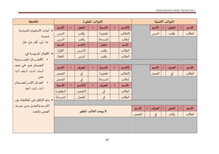 KSSM BAHASA ARAB TINGKATAN 1
44
‫القوالب‬
‫األصلية‬
‫املطورة‬ ‫القوالب‬
‫املالحظة‬
‫االسم‬
+
‫الفعل‬
+
‫االسم‬
‫[االسم‬
+
]‫االسم‬
+
‫الفعل‬
+
‫االسم‬

‫املدروس‬ ‫ف‬ ‫االس‬ ‫أدوا‬
‫س‬ ‫خ‬
:
ْ‫هل‬ ، ْ
‫ن‬ َ‫م‬ ،‫كم‬ ،‫أين‬ ، ‫م‬

:‫هي‬ ‫املدروس‬ ‫ل‬ ‫األفع‬

‫ع‬‫ر‬ ‫ت‬‫ت‬‫ت‬‫ت‬‫ت‬‫ت‬‫ت‬‫ت‬‫ت‬‫ت‬‫ت‬‫ت‬‫ت‬‫ت‬‫ت‬‫ت‬‫ت‬‫ت‬‫ت‬‫ت‬‫ت‬‫ت‬‫ت‬‫ت‬‫ت‬‫ت‬‫ت‬‫ت‬‫ت‬‫ت‬‫ض‬‫امل‬ ‫ل‬ ‫ت‬‫ت‬‫ت‬‫ت‬‫ت‬‫ت‬‫ت‬‫ت‬‫ت‬‫ت‬‫ت‬‫ت‬‫ت‬‫ت‬‫ت‬‫ت‬‫ت‬‫ت‬‫ت‬‫ت‬‫ت‬‫ت‬‫ت‬‫ت‬‫ت‬‫ت‬‫ت‬‫ت‬‫ت‬‫ت‬‫ع‬‫األف‬
‫ل‬
‫ئر‬ ‫ت‬‫ت‬‫ت‬‫ت‬‫ت‬‫ض‬‫ل‬
،‫تي‬‫ت‬‫ت‬‫ت‬‫ت‬‫ه‬ ،‫تاو‬‫ت‬‫ت‬‫ت‬‫ت‬‫ه‬
،‫تم‬‫ت‬‫ت‬‫ت‬‫ت‬‫ه‬
، ِ
‫تت‬‫ت‬‫ت‬‫ت‬‫ت‬‫ت‬‫ت‬‫ت‬‫ت‬‫ن‬‫أ‬ ، َ
‫تت‬‫ت‬‫ت‬‫ت‬‫ت‬‫ت‬‫ت‬‫ت‬‫ت‬‫ن‬‫أ‬
،‫م‬ ‫ت‬‫ت‬‫ت‬‫ت‬‫ت‬‫ت‬‫ت‬‫ت‬‫ت‬‫ن‬‫أ‬
‫ت‬‫ت‬‫ت‬‫ت‬‫ت‬‫ت‬‫ت‬‫ت‬‫ت‬‫ن‬‫أ‬
،
‫نحن‬

‫تر‬‫ت‬‫ت‬‫ت‬‫ت‬‫ت‬‫ت‬‫ت‬‫ت‬‫ت‬‫ت‬‫ت‬‫ت‬‫م‬‫األ‬ ‫ل‬ ‫ت‬‫ت‬‫ت‬‫ت‬‫ت‬‫ت‬‫ت‬‫ت‬‫ت‬‫ت‬‫ت‬‫ت‬‫ع‬‫أف‬
‫ئر‬ ‫ت‬‫ت‬‫ت‬‫ت‬‫ت‬‫ت‬‫ت‬‫ت‬‫ت‬‫ت‬‫ت‬‫ت‬‫ت‬‫ض‬‫لل‬
ِ
‫أنت‬ ، َ
‫أنت‬
‫م‬ ‫أن‬ ،

‫تين‬‫ت‬‫ت‬‫ت‬ ‫ت‬‫ت‬‫ت‬‫ت‬‫ق‬ ‫املط‬ ‫ت‬‫ت‬‫ت‬‫ت‬‫ل‬‫ع‬‫تز‬‫ت‬‫ت‬‫ت‬‫ي‬‫الترك‬ ‫م‬ ‫ت‬‫ت‬‫ت‬‫ت‬‫ي‬
‫تث‬‫ت‬‫ت‬‫ت‬‫ت‬‫ت‬‫ت‬‫ت‬‫ت‬‫ت‬‫ت‬‫ت‬‫ي‬‫ح‬ ‫تن‬‫ت‬‫ت‬‫ت‬‫ت‬‫ت‬‫ت‬‫ت‬‫ت‬‫ت‬‫ت‬‫ت‬‫م‬ ‫تل‬‫ت‬‫ت‬‫ت‬‫ت‬‫ت‬‫ت‬‫ت‬‫ت‬‫ت‬‫ت‬‫ت‬‫ع‬‫والف‬ ‫تم‬‫ت‬‫ت‬‫ت‬‫ت‬‫ت‬‫ت‬‫ت‬‫ت‬‫ت‬‫ت‬‫ت‬‫س‬‫اال‬
.‫والعدد‬ ‫الجنس‬
‫لب‬ ‫الط‬
‫ب‬ ‫يك‬
‫س‬‫ر‬‫الد‬
‫لب‬ ‫[الط‬
]‫تهد‬ ‫امل‬
‫ب‬ ‫يك‬
‫س‬‫ر‬‫الد‬
‫لب‬ ‫[ط‬
] ‫س‬‫ر‬‫املد‬
‫ب‬ ‫يك‬
‫س‬‫ر‬‫الد‬
‫االسم‬
+
‫الفعل‬
+
‫[االسم‬
+
]‫االسم‬
‫لب‬ ‫الط‬
‫ب‬ ‫يك‬
‫س‬‫ر‬‫[الد‬
]‫ل‬‫األو‬
‫لب‬ ‫الط‬
‫ب‬ ‫يك‬
‫س‬‫ر‬‫[د‬
] ‫اللغ‬
‫االسم‬
+
‫الحرف‬
+
‫االسم‬
‫[االسم‬
+
]‫االسم‬
+
‫الحرف‬
+
‫االسم‬
‫لب‬ ‫الط‬
‫في‬
‫الفصل‬
‫لب‬ ‫[الط‬
]‫تهد‬ ‫امل‬
‫في‬
‫الفصل‬
‫لب‬ ‫[ط‬
] ‫س‬‫ر‬‫املد‬
‫في‬
‫الفصل‬
‫االسم‬
+
‫الحرف‬
+
‫[االسم‬
+
]‫االسم‬
‫لب‬ ‫الط‬
‫في‬
‫[الفصل‬
] ‫النظي‬
‫لب‬ ‫الط‬
‫في‬
‫[فصل‬
] ‫س‬‫ر‬‫املد‬
‫االسم‬
+
‫الفعل‬
+
‫الحرف‬
+
‫االسم‬
‫املطور‬ ‫القالب‬ ‫يوج‬ ‫ال‬
‫لب‬ ‫الط‬
‫ب‬ ‫يك‬
‫في‬
‫الفصل‬
 