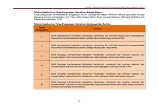 DOKUMEN STANDARD KURIKULUM DAN PENTAKSIRAN BAHASA MELAYU SEKOLAH KEBANGSAAN TAHUN 6
19
Tafsiran Keseluruhan Tahap Penguasaan Kemahiran Bahasa Melayu
Tahap penguasaan ini menandakan penguasaan murid berdasarkan setiap kemahiran bahasa yang telah dikuasai
sepanjang tempoh persekolahan dari Tahun Satu hingga Tahun Enam merujuk Dokumen Standard Kurikulum dan
Prestasi Bahasa Melayu KSSR.
Tafsiran Keseluruhan Tahap Penguasaan Kemahiran Mendengar Dan Bertutur
Tahap
Penguasaan
Huraian
1
Murid mempamerkan kebolehan mendengar, memahami dan memberi respons;dan menyampaikan
maklumat secara bertatasusila dalam pelbagai situasi pada tahap sangat terhad.
2
Murid mempamerkan kebolehan mendengar, memahami dan memberi respons;dan menyampaikan
maklumat secara bertatasusila dalam pelbagai situasi pada tahap terhad.
3
Murid berupaya mempamerkan kebolehan mendengar, memahami dan memberi respons; dan
menyampaikan maklumat secara bertatasusila dalam pelbagai situasi pada tahap sesuai.
4
Murid berupaya mempamerkan kebolehan mendengar, memahami dan memberi respons; dan
menyampaikan maklumat secara bertatasusila dalam pelbagai situasi pada tahap kukuh.
5
Murid berupaya mempamerkan kebolehan mendengar, memahami dan memberi respons; dan
menyampaikan maklumat secara bertatasusila dalam pelbagai situasi pada tahap terperinci.
6
Murid berupaya mempamerkan kebolehan mendengar, memahami dan memberi respons; dan
menyampaikan maklumat secara bertatasusila dalam pelbagai situasi pada tahap sangat terperinci,
konsisten dan menjadi model teladan.
 