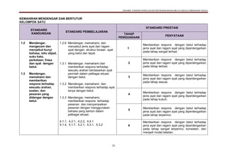 DOKUMEN STANDARD KURIKULUM DAN PENTAKSIRAN BAHASA MELAYU SEKOLAH KEBANGSAAN TAHUN 6
29
KEMAHIRAN MENDENGAR DAN BERTUTUR
KELOMPOK SATU
STANDARD
KANDUNGAN
STANDARD PEMBELAJARAN
STANDARD PRESTASI
TAHAP
PENGUASAAN
PENYATAAN
1.2 Mendengar,
mengecam dan
menyebut bunyi
bahasa, iaitu abjad,
suku kata,
perkataan, frasa
dan ayat dengan
betul.
1.3 Mendengar,
memahami dan
memberikan
respons terhadap
sesuatu arahan,
soalan, dan
pesanan yang
didengar dengan
betul.
1.2.6 Mendengar, memahami, dan
menyebut jenis ayat dan ragam
ayat dengan struktur binaan ayat
yang betul dan tepat.
1.3.1 Mendengar, memahami dan
memberikan respons terhadap
sesuatu arahan berdasarkan ayat
perintah dalam pelbagai situasi
dengan betul.
1.3.2 Mendengar, memahami dan
memberikan respons terhadap ayat
tanya dengan betul.
1.3.3 Mendengar, memahami,
memberikan respons terhadap
pesanan dan menyampaikan
pesanan dengan menggunakan
bahasa yang santun dalam
pelbagai situasi.
4.1.1, 4.2.1, 4.2.2, 4.4.1
5.1.4, 5.1.7, 5.2.1, 5.3.1, 5.3.2
1
Memberikan respons dengan betul terhadap
jenis ayat dan ragam ayat yang diperdengarkan
pada tahap sangat terhad.
2
Memberikan respons dengan betul terhadap
jenis ayat dan ragam ayat yang diperdengarkan
pada tahap terhad.
3
Memberikan respons dengan betul terhadap
jenis ayat dan ragam ayat yang diperdengarkan
pada tahap sesuai.
4
Memberikan respons dengan betul terhadap
jenis ayat dan ragam ayat yang diperdengarkan
pada tahap kukuh.
5
Memberikan respons dengan betul terhadap
jenis ayat dan ragam ayat yang diperdengarkan
pada tahap terperinci.
6
Memberikan respons dengan betul terhadap
jenis ayat dan ragam ayat yang diperdengarkan
pada tahap sangat terperinci, konsisten, dan
menjadi model teladan.
 