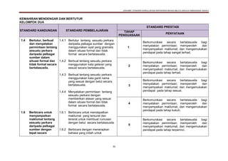DOKUMEN STANDARD KURIKULUM DAN PENTAKSIRAN BAHASA MELAYU SEKOLAH KEBANGSAAN TAHUN 6
30
KEMAHIRAN MENDENGAR DAN BERTUTUR
KELOMPOK DUA
STANDARD KANDUNGAN STANDARD PEMBELAJARAN
STANDARD PRESTASI
TAHAP
PENGUASAAN
PENYATAAN
1.4 Bertutur, berbual
dan menyatakan
permintaan tentang
sesuatu perkara
daripada pelbagai
sumber dalam
situasi formal dan
tidak formal secara
bertatasusila.
1.6 Berbicara untuk
menyampaikan
maklumat tentang
sesuatu perkara
daripada pelbagai
sumber dengan
tepat secara
1.4.1 Bertutur tentang sesuatu perkara
daripada pelbagai sumber dengan
menggunakan ayat yang gramatis
dalam situasi formal dan tidak
formal secara bertatasusila.
1.4.2 Berbual tentang sesuatu perkara
menggunakan kata gelaran yang
sesuai secara bertatasusila.
1.4.3 Berbual tentang sesuatu perkara
menggunakan kata ganti nama
yang sesuai dengan betul secara
bertatasusila.
1.4.4 Menyatakan permintaan tentang
sesuatu perkara dengan
memberikan alasan yang sesuai
dalam situasi formal dan tidak
formal secara bertatasusila.
1.6.1 Berbicara untuk mendapatkan
maklumat yang tersurat dan
tersirat untuk membuat rumusan
dengan betul secara bertatasusila.
1.6.2 Berbicara dengan menerapkan
bahasa yang indah untuk
1
Berkomunikasi secara bertatasusila bagi
menyatakan permintaan; memperoleh dan
menyampaikan maklumat; dan mengemukakan
pendapat pada tahap sangat terhad.
2
Berkomunikasi secara bertatasusila bagi
menyatakan permintaan; memperoleh dan
menyampaikan maklumat; dan mengemukakan
pendapat pada tahap terhad.
3
Berkomunikasi secara bertatasusila bagi
menyatakan permintaan; memperoleh dan
menyampaikan maklumat; dan mengemukakan
pendapat pada tahap sesuai.
4
Berkomunikasi secara bertatasusila bagi
menyatakan permintaan; memperoleh dan
menyampaikan maklumat; dan mengemukakan
pendapat pada tahap kukuh.
5
Berkomunikasi secara bertatasusila bagi
menyatakan permintaan; memperoleh dan
menyampaikan maklumat; dan mengemukakan
pendapat pada tahap terperinci.
 