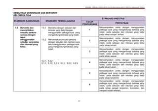 DOKUMEN STANDARD KURIKULUM DAN PENTAKSIRAN BAHASA MELAYU SEKOLAH KEBANGSAAN TAHUN 6
32
KEMAHIRAN MENDENGAR DAN BERTUTUR
KELOMPOK TIGA
STANDARD KANDUNGAN STANDARD PEMBELAJARAN
STANDARD PRESTASI
TAHAP
PENGUASAAN
PENYATAAN
1.5 Bercerita dan
menceritakan
sesuatu perkara
semula dengan
tepat
menggunakan
sebutan yang jelas
dan intonasi yang
betul.
1.5.1 Bercerita dengan sebutan dan
intonasi yang betul dengan
menggunakan pelbagai ayat yang
mengandungi bahasa yang indah.
1.5.2 Menceritakan sesuatu perkara
dengan sebutan dan intonasi yang
betul menggunakan pelbagai ayat
yang mengandungi bahasa yang
indah.
4.2.1, 4.2.2
5.1.1, 5.1.2, 5.1.5, 5.2.1, 5.2.2, 5.2.3
1
Menyampaikan cerita dengan menggunakan
pelbagai ayat yang mengandungi bahasa yang
indah, serta sebutan dan intonasi yang betul
pada tahap sangat terhad.
2
Menyampaikan cerita dengan menggunakan
pelbagai ayat yang mengandungi bahasa yang
indah, serta sebutan dan intonasi yang betul
pada tahap terhad.
3
Menyampaikan cerita dengan menggunakan
pelbagai ayat yang mengandungi bahasa yang
indah, serta sebutan dan intonasi yang betul
pada tahap sesuai.
4
Menyampaikan cerita dengan menggunakan
pelbagai ayat yang mengandungi bahasa yang
indah, serta sebutan dan intonasi yang betul
pada tahap kukuh.
5
Menyampaikan cerita dengan menggunakan
pelbagai ayat yang mengandungi bahasa yang
indah, serta sebutan dan intonasi yang betul
pada tahap terperinci
6
Menyampaikan cerita dengan menggunakan
pelbagai ayat yang mengandungi bahasa yang
indah, serta sebutan dan intonasi yang betul
pada tahap sangat terperinci, konsisten, dan
menjadi model teladan.
 
