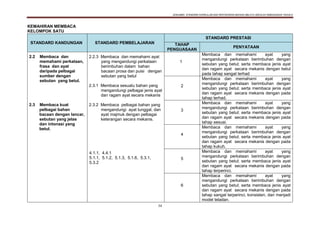 DOKUMEN STANDARD KURIKULUM DAN PENTAKSIRAN BAHASA MELAYU SEKOLAH KEBANGSAAN TAHUN 6
34
KEMAHIRAN MEMBACA
KELOMPOK SATU
STANDARD KANDUNGAN STANDARD PEMBELAJARAN
STANDARD PRESTASI
TAHAP
PENGUASAAN
PENYATAAN
2.2 Membaca dan
memahami perkataan,
frasa dan ayat
daripada pelbagai
sumber dengan
sebutan yang betul.
2.3 Membaca kuat
pelbagai bahan
bacaan dengan lancar,
sebutan yang jelas
dan intonasi yang
betul.
2.2.3 Membaca dan memahami ayat
yang mengandungi perkataan
berimbuhan dalam bahan
bacaan prosa dan puisi dengan
sebutan yang betul
2.3.1 Membaca sesuatu bahan yang
mengandungi pelbagai jenis ayat
dan ragam ayat secara mekanis
2.3.2 Membaca pelbagai bahan yang
mengandungi ayat tunggal, dan
ayat majmuk dengan pelbagai
keterangan secara mekanis.
4.1.1, 4.4.1
5.1.1, 5.1.2, 5.1.3, 5.1.6, 5.3.1,
5.3.2
1
Membaca dan memahami ayat yang
mengandungi perkataan berimbuhan dengan
sebutan yang betul; serta membaca jenis ayat
dan ragam ayat secara mekanis dengan betul
pada tahap sangat terhad
2
Membaca dan memahami ayat yang
mengandungi perkataan berimbuhan dengan
sebutan yang betul; serta membaca jenis ayat
dan ragam ayat secara mekanis dengan pada
tahap terhad.
3
Membaca dan memahami ayat yang
mengandungi perkataan berimbuhan dengan
sebutan yang betul; serta membaca jenis ayat
dan ragam ayat secara mekanis dengan pada
tahap sesuai.
4
Membaca dan memahami ayat yang
mengandungi perkataan berimbuhan dengan
sebutan yang betul; serta membaca jenis ayat
dan ragam ayat secara mekanis dengan pada
tahap kukuh.
5
Membaca dan memahami ayat yang
mengandungi perkataan berimbuhan dengan
sebutan yang betul; serta membaca jenis ayat
dan ragam ayat secara mekanis dengan pada
tahap terperinci.
6
Membaca dan memahami ayat yang
mengandungi perkataan berimbuhan dengan
sebutan yang betul; serta membaca jenis ayat
dan ragam ayat secara mekanis dengan pada
tahap sangat terperinci, konsisten, dan menjadi
model teladan.
 