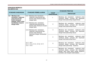 DOKUMEN STANDARD KURIKULUM DAN PENTAKSIRAN BAHASA MELAYU SEKOLAH KEBANGSAAN TAHUN 6
35
KEMAHIRAN MEMBACA
KELOMPOK DUA
STANDARD KANDUNGAN STANDARD PEMBELAJARAN
STANDARD PRESTASI
TAHAP
PENGUASAAN
PENYATAAN
2.4 Membaca dan
memahami maklumat
yang tersurat dan
tersirat daripada
pelbagai bahan untuk
memberikan respons
dengan betul.
2.4.1 Membaca dan memahami
maklumat yang tersurat dan
tersirat untuk membuat ulasan
dengan betul.
2.4.2 Membaca dan memahami
maklumat yang tersurat dan
tersirat untuk membuat rumusan
dengan betul.
2.4.3 Membaca dan memahami
maklumat yang tersurat dan
tersirat untuk membuat
keputusan dengan memberikan
alasan.
4.1.1, 4.4.1
5.1.1, 5.1.2, 5.1.3, 5.1.6, 5.1.7,
5.3.1, 5.3.2
1
Membaca dan memahami maklumat untuk
membuat ulasan, rumusan dan keputusan
dengan betul pada tahap sangat terhad.
2
Membaca dan memahami maklumat untuk
membuat ulasan, rumusan dan keputusan
dengan betul pada tahap terhad.
3 Membaca dan memahami maklumat untuk
membuat ulasan, rumusan dan keputusan
dengan betul pada tahap sesuai.
4
Membaca dan memahami maklumat untuk
membuat ulasan, rumusan dan keputusan
dengan betul pada tahap kukuh.
5
Membaca dan memahami maklumat untuk
membuat ulasan, rumusan dan keputusan
dengan betul pada tahap terperinci.
6
Membaca dan memahami maklumat untuk
membuat ulasan, rumusan dan keputusan
dengan betul pada tahap sangat terperinci,
konsisten, dan menjadi model teladan.
 