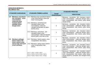 DOKUMEN STANDARD KURIKULUM DAN PENTAKSIRAN BAHASA MELAYU SEKOLAH KEBANGSAAN TAHUN 6
36
KEMAHIRAN MEMBACA
KELOMPOK TIGA
STANDARD KANDUNGAN STANDARD PEMBELAJARAN
STANDARD PRESTASI
TAHAP
PENGUASAAN
PENYATAAN
2.5 Membaca, memahami
dan menaakul untuk
memindahkan
maklumat yang
terdapat dalam
pelbagai bahan
dengan betul.
2.6 Membaca pelbagai
bahan sastera dan
bukan sastera yang
sesuai bagi memupuk
minat membaca.
2.5.1 Membaca dan memahami bahan
untuk memindahkan maklumat
dalam bentuk grafik.
2.5.2 Membaca, memahami dan
menaakul bahan untuk
memindahkan maklumat
mengikut keutamaan ke dalam
bentuk prosa.
2.5.3 Membaca, memahami, dan
menaakul bahan untuk
memindahkan maklumat kepada
bentuk grafik, puisi atau prosa.
2.6.1 Membaca bahan sastera untuk
menghasilkan idea baharu.
2.6.2 Membaca bahan bukan sastera
untuk menghasilkan idea
baharu.
4.1.1, 4.3.1, 4.3.2, 4.4.1
5.1.1, 5.1.2, 5.1.3, 5.1.6, 5.2.1,
5.2.1, 5.2.2, 5.2.3, 5.3.1, 5.3.2
1
Membaca, memahami, dan menaakul bahan
untuk memindahkan maklumat dengan betul;
serta menghasilkan idea baharu pada tahap
sangat terhad.
2
Membaca, memahami, dan menaakul bahan
untuk memindahkan maklumat dengan betul;
serta menghasilkan idea baharu pada tahap
terhad.
3
Membaca, memahami, dan menaakul bahan
untuk memindahkan maklumat dengan betul;
serta menghasilkan idea baharu pada tahap
sesuai.
4
Membaca, memahami, dan menaakul bahan
untuk memindahkan maklumat dengan betul;
serta menghasilkan idea baharu pada tahap
kukuh.
5
Membaca, memahami, dan menaakul bahan
untuk memindahkan maklumat dengan betul;
serta menghasilkan idea baharu pada tahap
terperinci.
6
Membaca, memahami, dan menaakul bahan
untuk memindahkan maklumat dengan betul;
serta menghasilkan idea baharu pada tahap
sangat terperinci, konsisten, dan menjadi model
teladan.
 