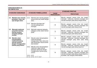 DOKUMEN STANDARD KURIKULUM DAN PENTAKSIRAN BAHASA MELAYU SEKOLAH KEBANGSAAN TAHUN 6
39
KEMAHIRAN MENULIS
KELOMPOK DUA
STANDARD KANDUNGAN STANDARD PEMBELAJARAN
STANDARD PRESTASI
TAHAP
PENGUASAAN
PENYATAAN
3.3 Membina dan menulis
perkataan, frasa, dan
ayat dengan betul.
3.5 Mencatat maklumat
yang betul tentang
sesuatu perkara
daripada pelbagai
sumber.
3.6 Menulis untuk
menyampaikan
maklumat tentang
sesuatu perkara
dengan menggunakan
bahasa yang santun.
3.3.3 Membina dan menulis jawapan
secara kritis dan kreatif dengan
betul.
3.3.4 Membina kerangka dan
menulis pelbagai jenis
karangan
3.5.2 Mencatat maklumat daripada
pelbagai sumber dalam bentuk
grafik
3.6.1 Menulis untuk menyampaikan
maklumat dengan
menggunakan idea utama dan
idea sampingan secara kohesi
dan koheren
3.6.2 Menulis untuk menyampaikan
maklumat dalam bentuk
karangan berformat dengan
menggunakan bahasa yang
santun.
4.2.2, 4.3.2
5.1.3, 5.1.6, 5.1.7, 5.3.1
1
Menulis jawapan secara kritis dan kreatif,
mencatat maklumat, membina kerangka dan
menulis karangan pada tahap sangat terhad.
2
Menulis jawapan secara kritis dan kreatif,
mencatat maklumat, membina kerangka dan
menulis karangan pada tahap terhad.
3
Menulis jawapan secara kritis dan kreatif,
mencatat maklumat, membina kerangka dan
menulis karangan pada tahap sesuai.
4
Menulis jawapan secara kritis dan kreatif,
mencatat maklumat, membina kerangka dan
menulis karangan yang betul pada tahap
kukuh.
5
Menulis jawapan secara kritis dan kreatif,
mencatat maklumat, membina kerangka dan
menulis karangan pada tahap terperinci.
6
Menulis jawapan secara kritis dan kreatif,
mencatat maklumat, membina kerangka dan
menulis karangan pada tahap sangat terperinci,
konsisten, dan menjadi model teladan.
 