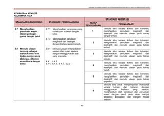 DOKUMEN STANDARD KURIKULUM DAN PENTAKSIRAN BAHASA MELAYU SEKOLAH KEBANGSAAN TAHUN 6
40
KEMAHIRAN MENULIS
KELOMPOK TIGA
STANDARD KANDUNGAN STANDARD PEMBELAJARAN
STANDARD PRESTASI
TAHAP
PENGUASAAN
PERNYATAAN
3.7 Menghasilkan
penulisan kreatif
dalam pelbagai
genre dengan betul.
3.9 Menulis ulasan
tentang pelbagai
bahan sastera dan
bukan sastera yang
didengar, ditonton
atau dibaca dengan
betul.
3.7.1 Menghasilkan perenggan yang
kohesi dan koheran dengan
betul.
3.7.2 Menghasilkan penulisan
imaginatif dan deskriptif
dengan bahasa yang menarik.
3.9.1 Menulis ulasan tentang bahan
sastera dan bukan sastera
dengan menggunakan ayat
yang gramatis.
4.4.1, 4.4.2
5.1.4, 5.1.6, 5.1.7, 5.2.3
1
Menulis teks secara kohesi dan koheren;
menghasilkan penulisan imaginatif dan
deskriptif; dan menulis ulasan pada tahap
sangat terhad.
2
Menulis teks secara kohesi dan koheren;
menghasilkan penulisan imaginatif dan
deskriptif; dan menulis ulasan pada tahap
terhad.
3
Menulis teks secara kohesi dan koheren;
menghasilkan penulisan imaginatif dan
deskriptif; dan menulis ulasan pada tahap
sesuai.
4
Menulis teks secara kohesi dan koheren;
menghasilkan penulisan imaginatif dan
deskriptif; dan menulis ulasan pada tahap
kukuh.
5
Menulis teks secara kohesi dan koheren;
menghasilkan penulisan imaginatif dan
deskriptif; dan menulis ulasan pada tahap
terperinci.
6
Menulis teks untuk menyampaikan maklumat
secara kohesi dan koheren dengan
menggunakan bahasa yang santun;
menghasilkan draf penulisan dan penulisan
kreatif dengan betul pada tahap sangat
terperinci, konsisten, dan menjadi model
teladan.
 