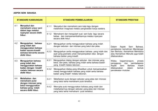 DOKUMEN STANDARD KURIKULUM DAN PENTAKSIRAN BAHASA MELAYU SEKOLAH KEBANGSAAN TAHUN 6
42
ASPEK SENI BAHASA
STANDARD KANDUNGAN STANDARD PEMBELAJARAN STANDARD PRESTASI
4.1 Menyebut dan
memahami unsur seni
dalam lagu melalui
nyanyian secara didik
hibur.
4.1.1 Menyebut dan memahami seni kata lagu dengan
melahirkan imaginasi melalui penghasilan karya sastera.
Dalam Aspek Seni Bahasa,
pentaksiran kemahiran Mendengar
dan Bertutur, Kemahiran Membaca
atau Kemahiran Menulis juga boleh
dilaksanakan.
Walau bagaimanapun, proses
pengajaran dan pembelajaran
Aspek Seni Bahasa masih
dilaksanakan dalam bentuk
pendekatan modular.
4.1.2 Memahami dan mengubah suai seni kata lagu secara
bebas dan mempersembahkannya melalui nyanyian
secara didik hibur.
4.2 Mengujarkan bahasa
yang indah dan
menggunakan bahasa
badan secara kreatif
semasa bercerita secara
didik hibur.
4.2.1 Mengujarkan cerita menggunakan bahasa yang indah
dengan sebutan dan intonasi yang betul dan jelas.
4.2.2 Mengujarkan cerita menggunakan bahasa yang indah dan
ayat yang gramatis untuk menyampaikan idea dengan
bahasa badan yang kreatif.
4.3 Mengujarkan bahasa
yang indah dan
menggunakan bahasa
badan dengan kreatif
melalui lakonan secara
didik hibur.
4.3.1 Mengujarkan dialog dengan sebutan dan intonasi yang
betul, dan jelas, bahasa yang indah serta bahasa badan
yang kreatif melalui lakonan.
4.3.2 Mengujarkan dialog yang dihasilkan untuk menyampaikan
mesej menggunakan bahasa yang indah serta bahasa
badan yang kreatif melalui lakonan.
4.4 Melafazkan dan
memahami puisi
dengan intonasi yang
betul menggunakan
bahasa yang indah
secara didik hibur.
4.4.1 Melafazkan puisi dengan sebutan yang jelas dan intonasi
yang betul serta memahami puisi tersebut.
4.4.2 Mencipta puisi menggunakan bahasa yang indah dan
melafazkannya dengan sebutan yang jelas dan intonasi
yang betul serta memahami puisi tersebut.
 