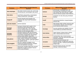 DOKUMEN STANDARD KURIKULUM DAN PENTAKSIRAN BAHASA MELAYU SEKOLAH KEBANGSAAN TAHUN 6
47
Perkataan
Maksud Dalam Konteks Dokumen
Standard
idea sampingan
idea dalam bentuk huraian dan contoh bagi
menyokong dan menerangkan idea utama
idea utama buah fikiran yang penting menerangkan
maksud keseluruhan perenggan
imaginatif
tercipta daripada daya khayalan dan
imaginasi atau daya kreatif berasaskan
khayalan
jeda atau berjeda berhenti sebentar
karangan
terkawal
karangan terkawal ialah segala isi dan
bahasanya sedia terkawal oleh guru
(menurut Salleh Akib, 1975:135) atau
susunan dikawal ketat dan sedikit-sedikit
dipimpin ke arah karangan bebas
karangan
berpandu
karangan berpandu ialah satu penulisan
karangan berdasarkan panduan guru atau
murid bebas mengeluarkan idea dengan
panduan atau batasan yang diberi
kata gelaran
jenama kekeluargaan, gelaran pergaulan
bebas, gelaran pergaulan tak bersahaja
(formal), gelaran warisan, gabungan gelaran
dan rujukan hormat
kata panggilan
kata dan ungkapan panggilan nama
bergantung kepada kedudukan, pangkat,
umur dan keakraban hubungan.
klasifikasi
penyusunan mengikut kelas atau susunan
sistematik ke dalam kumpulan menurut
kriteria yang ditetapkan
Perkataan
Maksud Dalam Konteks Dokumen
Standard
koheren
perhubungan, bersangkut paut, ada
kesinambungan (keterikatan) antara satu
ayat dengan satu ayat yang lain ( dalam
sesuatu wacana) supaya mudah difahami.
konsep
pengertian am atau idea yang mendasari
sesuatu
kreatif mempunyai kebolehan mengembangkan
sesuatu idea
kritis
tidak dengan begitu sahaja menerima atau
mempersetujui sesuatu (menimbangkan
buruk baiknya terlebih dahulu)
kronologi
susunan peristiwa atau kejadian menurut
masa berlakunya peristiwa berkenaan.
laras bahasa
ragam bahasa ( bahasa istana, bahasa
sains, bahasa klasik dan lain-lain)
memurnikan
membersihkan atau menulis semula
perkataan, frasa atau ayat yang betul hasil
daripada pengeditan
menaakul
hal membuat pertimbangan dan
penilaian dengan menggunakan akal atau
tinjauan akal atau membuat pertimbangan
dengan logik
menceritakan
bercerita tentang sesuatu yang telah
didengar, dilihat dan dibaca
 