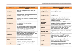DOKUMEN STANDARD KURIKULUM DAN PENTAKSIRAN BAHASA MELAYU SEKOLAH KEBANGSAAN TAHUN 6
48
Perkataan
Maksud Dalam Konteks Dokumen
Standard
mengecam
kenal atau ingat sesuatu yang dilihat dan
didengar
mengedit
menyunting atau menandai kesalahan pada
perkataan, frasa atau ayat
mengimlakan menyebut atau membaca supaya ditulis oleh
orang lain
mengujarkan mengucapkan, menuturkan atau
menyebutkan
modul
unit atau bahagian tersendiri yang lengkap
dengan komponennya yang melaksanakan
fungsi tertentu dan dapat dirangkaikan
dengan unit-unit lain dalam sesuatu yang
lebih besar
multimedia
pelbagai media seperti media cetak dan
media elektronik atau bahan elektronik yang
mengandungi pelbagai media seperti
animasi, data, suara, gerakan dan
sebagainya yang bersifat interaktif
naratif cerita peristiwa atau pengalaman
pandangan
anggapan, pendapat, tanggapan, fikiran
pada sesuatu yang dilihat, dibaca dan
didengar
Perkataan
Maksud Dalam Konteks Dokumen
Standard
pelbagai bahan beberapa pilihan bahan
pelbagai sumber pelbagai punca
pendapat
kesimpulan yang dibuat atau diperolehi
daripada berfikir pada sesuatu yang dilihat,
dibaca dan didengar
pendekatan
modular
pendekatan yang mana kurikulum
distrukturkan kepada struktur yang lebih kecil
yang dinamakan sebagai modul
perasaan
perihal merasa(i) dalam hati atau batin, hasil
atau perbuatan merasa dalam hati atau
batin, sentimen suka, minat, ingin tahu
pertautan idea
pertalian atau perhubungan idea antara dua
ayat atau dua perenggan
pola ayat
contoh atau model ayat yang dibina atau
rangka dasar ayat. Terdapat 4 pola ayat
dasar. (Rujuk Tatabahasa Dewan: ms 418 –
419)
prinsip
asas atau dasar yang menjadi pokok
sesuatu pemikiran, kajian, tindakan, atau
hukum sesuatu teori dan lain-lain
prosa
karangan yang bertulis dengan bahasa yang
biasa (tidak berbentuk sajak)
 