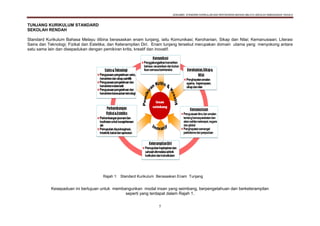 DOKUMEN STANDARD KURIKULUM DAN PENTAKSIRAN BAHASA MELAYU SEKOLAH KEBANGSAAN TAHUN 6
5
TUNJANG KURIKULUM STANDARD
SEKOLAH RENDAH
Standard Kurikulum Bahasa Melayu dibina berasaskan enam tunjang, iaitu Komunikasi; Kerohanian, Sikap dan Nilai; Kemanusiaan; Literasi
Sains dan Teknologi; Fizikal dan Estetika; dan Keterampilan Diri. Enam tunjang tersebut merupakan domain utama yang menyokong antara
satu sama lain dan disepadukan dengan pemikiran kritis, kreatif dan inovatif.
Kesepaduan ini bertujuan untuk membangunkan modal insan yang seimbang, berpengetahuan dan berketerampilan
seperti yang terdapat dalam Rajah 1.
Rajah 1: Standard Kurikulum Berasaskan Enam Tunjang
 