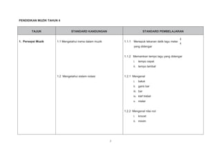 7
PENDIDIKAN MUZIK TAHUN 4
TAJUK STANDARD KANDUNGAN STANDARD PEMBELAJARAN
1. Persepsi Muzik 1.1 Mengetahui irama dalam muzik
1.2 Mengetahui sistem notasi
1.1.1 Menepuk tekanan detik lagu meter
yang didengar
1.1.2 Memainkan tempo lagu yang didengar
i. tempo cepat
ii. tempo lambat
1.2.1 Mengenal
i. baluk
ii. garis bar
iii. bar
iv. klef trebel
v. meter
1.2.2 Mengenal nilai not
i. krocet
ii. minim
4
4
 