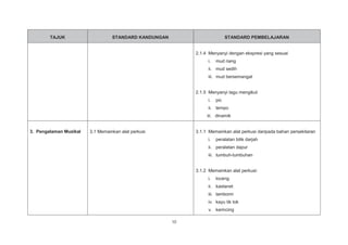 10
TAJUK STANDARD KANDUNGAN STANDARD PEMBELAJARAN
2.1.4 Menyanyi dengan ekspresi yang sesuai
i. mud riang
ii. mud sedih
iii. mud bersemangat
2.1.5 Menyanyi lagu mengikut
i. pic
ii. tempo
iii. dinamik
3. Pengalaman Muzikal 3.1 Memainkan alat perkusi 3.1.1 Memainkan alat perkusi daripada bahan persekitaran
i. peralatan bilik darjah
ii. peralatan dapur
iii. tumbuh-tumbuhan
3.1.2 Memainkan alat perkusi:
i. loceng
ii. kastanet
iii. tamborin
iv. kayu tik tok
v. kerincing
 