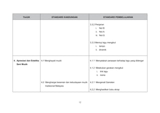 12
TAJUK STANDARD KANDUNGAN STANDARD PEMBELAJARAN
3.3.2 Penjarian
i. Not B
ii. Not A
iii. Not G
3.3.3 Meniup lagu mengikut
i. tempo
ii. dinamik
4. Apresiasi dan Estetika
Seni Muzik
4.1 Menghayati muzik
4.2 Menghargai kesenian dan kebudayaan muzik
tradisional Malaysia
4.1.1 Menyatakan perasaan terhadap lagu yang didengar
4.1.2 Melakukan gerakan mengikut
i. lirik lagu
ii. irama
4.2.1 Mengenali Gamelan
4.2.2 Menghasilkan buku skrap
 
