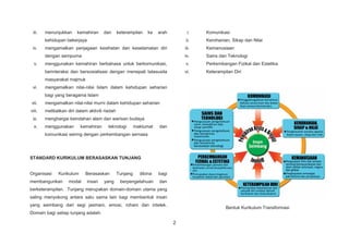 2
iii. menunjukkan kemahiran dan keterampilan ke arah
kehidupan bekerjaya
iv. mengamalkan penjagaan kesihatan dan keselamatan diri
dengan sempurna
v. menggunakan kemahiran berbahasa untuk berkomunikasi,
berinteraksi dan bersosialisasi dengan menepati tatasusila
masyarakat majmuk
vi. mengamalkan nilai-nilai Islam dalam kehidupan seharian
bagi yang beragama Islam
vii. mengamalkan nilai-nilai murni dalam kehidupan seharian
viii. melibatkan diri dalam aktiviti riadah
ix. menghargai keindahan alam dan warisan budaya
x. menggunakan kemahiran teknologi maklumat dan
komunikasi seiring dengan perkembangan semasa
STANDARD KURIKULUM BERASASKAN TUNJANG
Organisasi Kurikulum Berasaskan Tunjang dibina bagi
membangunkan modal insan yang berpengetahuan dan
berketerampilan. Tunjang merupakan domain-domain utama yang
saling menyokong antara satu sama lain bagi membentuk insan
yang seimbang dari segi jasmani, emosi, rohani dan intelek.
Domain bagi setiap tunjang adalah:
i. Komunikasi
ii. Kerohanian, Sikap dan Nilai
iii. Kemanusiaan
iv. Sains dan Teknologi
v. Perkembangan Fizikal dan Estetika
vi. Keterampilan Diri
Bentuk Kurikulum Transformasi
 