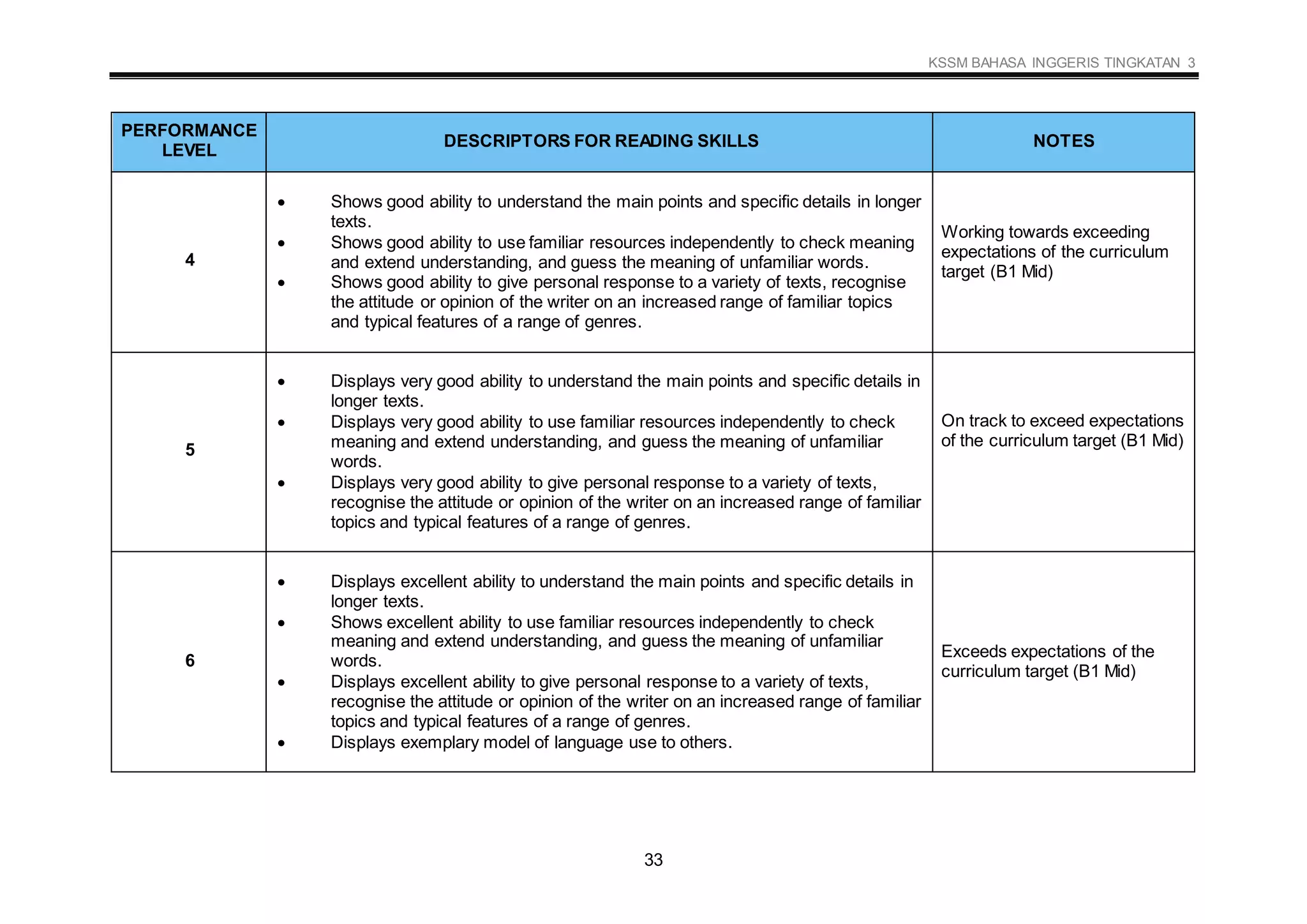 Nota Bi DSKP KSSM BAHASA INGGERIS TINGKATAN 3.pdf
