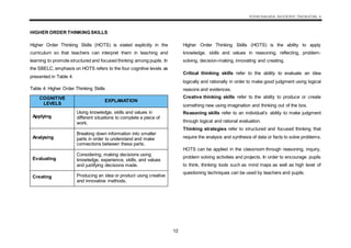 KSSM BAHASA INGGERIS TINGKATAN 4
12
HIGHER ORDER THINKING SKILLS
Higher Order Thinking Skills (HOTS) is stated explicitly in the
curriculum so that teachers can interpret them in teaching and
learning to promote structured and focused thinking among pupils. In
the SBELC, emphasis on HOTS refers to the four cognitive levels as
presented in Table 4.
Table 4: Higher Order Thinking Skills
COGNITIVE
LEVELS
EXPLANATION
Applying
Using knowledge, skills and values in
different situations to complete a piece of
work.
Analysing
Breaking down information into smaller
parts in order to understand and make
connections between these parts.
Evaluating
Considering, making decisions using
knowledge, experience, skills, and values
and justifying decisions made.
Creating Producing an idea or product using creative
and innovative methods.
Higher Order Thinking Skills (HOTS) is the ability to apply
knowledge, skills and values in reasoning, reflecting, problem-
solving, decision-making, innovating and creating.
Critical thinking skills refer to the ability to evaluate an idea
logically and rationally in order to make good judgment using logical
reasons and evidences.
Creative thinking skills refer to the ability to produce or create
something new using imagination and thinking out of the box.
Reasoning skills refer to an individual’s ability to make judgment
through logical and rational evaluation.
Thinking strategies refer to structured and focused thinking that
require the analysis and synthesis of data or facts to solve problems.
HOTS can be applied in the classroom through reasoning, inquiry,
problem solving activities and projects. In order to encourage pupils
to think, thinking tools such as mind maps as well as high level of
questioning techniques can be used by teachers and pupils.
 