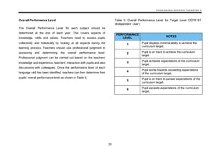 KSSM BAHASA INGGERIS TINGKATAN 4
20
Overall Performance Level
The Overall Performance Level for each subject should be
determined at the end of each year. This covers aspects of
knowledge, skills and values. Teachers need to assess pupils
collectively and holistically by looking at all aspects during the
learning process. Teachers should use professional judgment in
assessing and determining the overall performance level.
Professional judgment can be carried out based on the teachers’
knowledge and experience, teachers’ interaction with pupils and also
discussions with colleagues. Once the performance level of each
language skill has been identified, teachers can then determine their
pupils’ overall performance level as shown in Table 5.
Table 5: Overall Performance Level for Target Level CEFR B1
(Independent User)
PERFORMANCE
LEVEL
NOTES
1 Pupil displays minimal ability to achieve the
curriculum target.
2 Pupil is on track to achieve the curriculum
target.
3 Pupil achieves expectations of the curriculum
target.
4 Pupil works towards exceeding expectations
of the curriculum target.
5 Pupil is on track to exceed expectations of the
curriculum target.
6 Pupil exceeds expectations of the curriculum
target.
 