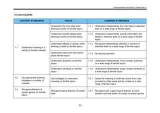 KSSM BAHASA INGGERIS TINGKATAN 4
23
1.0 Listening Skills
CONTENT STANDARDS FOCUS LEARNING STANDARDS
1.1 Understand meaning in a
variety of familiar contexts
Understand the main idea when
listening to texts on familiar topics
1.1.1 Understand independently the main ideas in extended
texts on a wide range of familiar topics
Understand specific details when
listening to texts on familiar topics
1.1.2 Understand independently specific information and
details in extended texts on a wide range of familiar
topics
Understand attitude or opinion when
listening to texts on familiar topics
1.1.3 Recognise independently attitudes or opinions in
extended texts on a wide range of familiar topics
Understand classroom instructions
about familiar topics
1.1.4 No learning standard
Understand questions on familiar
topics
1.1.5 Understand independently more complex questions
on a wide range of familiar topics
Understand narratives on familiar
topics
1.1.6 Understand independently longer simple narratives on
a wide range of familiar topics
1.2 Use appropriate listening
strategies in a variety of
contexts
Use strategies to understand
meaning on familiar topics
1.2.1 Guess the meaning of unfamiliar words from clues
provided by other words and by context on a wide
range of familiar topics
1.3 Recognise features of
spoken genres on familiar
topics
Recognise typical features of spoken
texts
1.3.1 Recognise with support typical features at word,
sentence and text levels of a range of spoken genres
 
