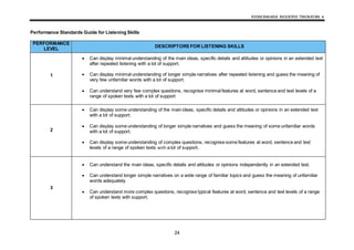 KSSM BAHASA INGGERIS TINGKATAN 4
24
Performance Standards Guide for Listening Skills
PERFORMANCE
LEVEL
DESCRIPTORS FOR LISTENING SKILLS
1
 Can display minimal understanding of the main ideas, specific details and attitudes or opinions in an extended text
after repeated listening with a lot of support.
 Can display minimal understanding of longer simple narratives after repeated listening and guess the meaning of
very few unfamiliar words with a lot of support.
 Can understand very few complex questions, recognise minimal features at word, sentence and text levels of a
range of spoken texts with a lot of support
2
 Can display some understanding of the main ideas, specific details and attitudes or opinions in an extended text
with a lot of support.
 Can display some understanding of longer simple narratives and guess the meaning of some unfamiliar words
with a lot of support.
 Can display some understanding of complex questions, recognise some features at word, sentence and text
levels of a range of spoken texts with a lot of support.
3
 Can understand the main ideas, specific details and attitudes or opinions independently in an extended text.
 Can understand longer simple narratives on a wide range of familiar topics and guess the meaning of unfamiliar
words adequately.
 Can understand more complex questions, recognise typical features at word, sentence and text levels of a range
of spoken texts with support.
 