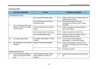 KSSM BAHASA INGGERIS TINGKATAN 4
27
2.0 Speaking Skills
CONTENT STANDARDS FOCUS LEARNING STANDARDS
SPOKENINTERACTION
2.1 Communicate information, ideas,
opinions and feelings intelligibly
on familiar topics
Communicate information clearly 2.1.1 Explain simple content on familiar topics from
what they read and hear
Find out about and communicate
information clearly
2.1.2 Ask about and explain causes and
consequences of actions, events , simple
processes
Communicate plans and ambitions
clearly
2.1.3 Explain advantages and disadvantages of
plans and ambitions
Communicate a point of view clearly 2.1.4 Explain and justify own point of view
Communicate feelings clearly 2.1.5 Express and respond to feelings such as
amusement, anger and regret
2.2 Use register appropriately Use register appropriately in familiar
contexts
2.2.1 Use formal and informal registers
appropriately in most familiar contexts
2.3 Use appropriate communication
strategies
Manage interaction appropriately 2.3.1 Confirm understanding in discourse-level
exchanges by repeating back what a speaker
has said
2.3.2 No learning standard
SPOKENPRODUCTION
2.4 Communicate appropriately to a
small or large group on familiar
topics
Communicate information, events,
stories, feelings and ideas to an
audience
2.4.1 Summarise the main points of a story, text or
plot
 