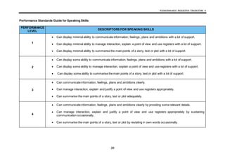 KSSM BAHASA INGGERIS TINGKATAN 4
28
Performance Standards Guide for Speaking Skills
PERFORMANCE
LEVEL
DESCRIPTORS FOR SPEAKING SKILLS
1
 Can display minimal ability to communicate information, feelings, plans and ambitions with a lot of support.
 Can display minimal ability to manage interaction, explain a point of view and use registers with a lot of support.
 Can display minimal ability to summarise the main points of a story, text or plot with a lot of support.
2
 Can display some ability to communicate information, feelings, plans and ambitions with a lot of support.
 Can display some ability to manage interaction, explain a point of view and use registers with a lot of support.
 Can display some ability to summarise the main points of a story, text or plot with a lot of support.
3
 Can communicate information, feelings, plans and ambitions clearly.
 Can manage interaction, explain and justify a point of view and use registers appropriately.
 Can summarise the main points of a story, text or plot adequately.
4
 Can communicate information, feelings, plans and ambitions clearly by providing some relevant details.
 Can manage interaction, explain and justify a point of view and use registers appropriately by sustaining
communication occasionally.
 Can summarise the main points of a story, text or plot by restating in own words occasionally.
 