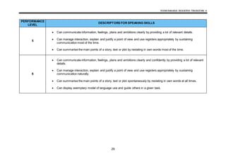 KSSM BAHASA INGGERIS TINGKATAN 4
29
PERFORMANCE
LEVEL
DESCRIPTORS FOR SPEAKING SKILLS
5
 Can communicate information, feelings, plans and ambitions clearly by providing a lot of relevant details.
 Can manage interaction, explain and justify a point of view and use registers appropriately by sustaining
communication most of the time.
 Can summarise the main points of a story, text or plot by restating in own words most of the time.
6
 Can communicate information, feelings, plans and ambitions clearly and confidently by providing a lot of relevant
details.
 Can manage interaction, explain and justify a point of view and use registers appropriately by sustaining
communication naturally.
 Can summarise the main points of a story, text or plot spontaneously by restating in own words at all times.
 Can display exemplary model of language use and guide others in a given task.
 