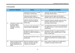 KSSM BAHASA INGGERIS TINGKATAN 4
31
3.0 Reading Skills
CONTENT STANDARDS FOCUS LEARNING STANDARDS
3.1 Understand a variety of texts
by using a range of
appropriate reading
strategies to construct
meaning
Understand the main idea in a variety
of text types on familiar topics
3.1.1 Understand the main points in extended texts on a
wide range of familiar topics
Understand specific details in a
variety of text types on familiar topics
3.1.2 Understand specific details and information in
extended texts on a wide range of familiar topics
Guess the meaning of unfamiliar
words in a variety of text types on
familiar topics
3.1.3 Guess the meaning of unfamiliar words from clues
provided by other words and by context on a
wide range of familiar topics
Use dictionary skills appropriately to
check and extend understanding
3.1.4 Use independently familiar and some unfamiliar print
and digital resources to check meaning and extend
understanding
Recognise the attitude or opinion of
the writer in a variety of text types on
familiar topics
3.1.5 Recognise with little or no support the attitude or
opinion of the writer in extended texts on a wide
range of familiar topics
Recognise typical features of texts on
familiar topics
3.1.6 Recognise with support typical features at word,
sentence and text levels of an increased range of
genres
3.2 Explore and expand ideas for
personal development by
reading independently and
widely
Read and understand a variety of
fiction and non-fiction texts with
confidence and enjoyment
3.2.1 Read a variety of suitable print and digital texts to
investigate and analyse national issues
 