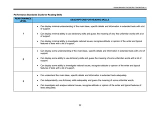KSSM BAHASA INGGERIS TINGKATAN 4
32
Performance Standards Guide for Reading Skills
PERFORMANCE
LEVEL
DESCRIPTORS FOR READING SKILLS
1
 Can display minimal understanding of the main ideas, specific details and information in extended texts with a lot
of support.
 Can display minimal ability to use dictionary skills and guess the meaning of very few unfamiliar words with a lot
of support.
 Can display minimal ability to investigate national issues, recognise attitude or opinion of the writer and typical
features of texts with a lot of support.
2
 Can display some understanding of the main ideas, specific details and information in extended texts with a lot of
support.
 Can display some ability to use dictionary skills and guess the meaning of some unfamiliar words with a lot of
support.
 Can display some ability to investigate national issues, recognise attitude or opinion of the writer and typical
features of texts with a lot of support.
3
 Can understand the main ideas, specific details and information in extended texts adequately.
 Can independently use dictionary skills adequately and guess the meaning of some unfamiliar words.
 Can investigate and analyse national issues, recognise attitude or opinion of the writer and typical features of
texts adequately.
 